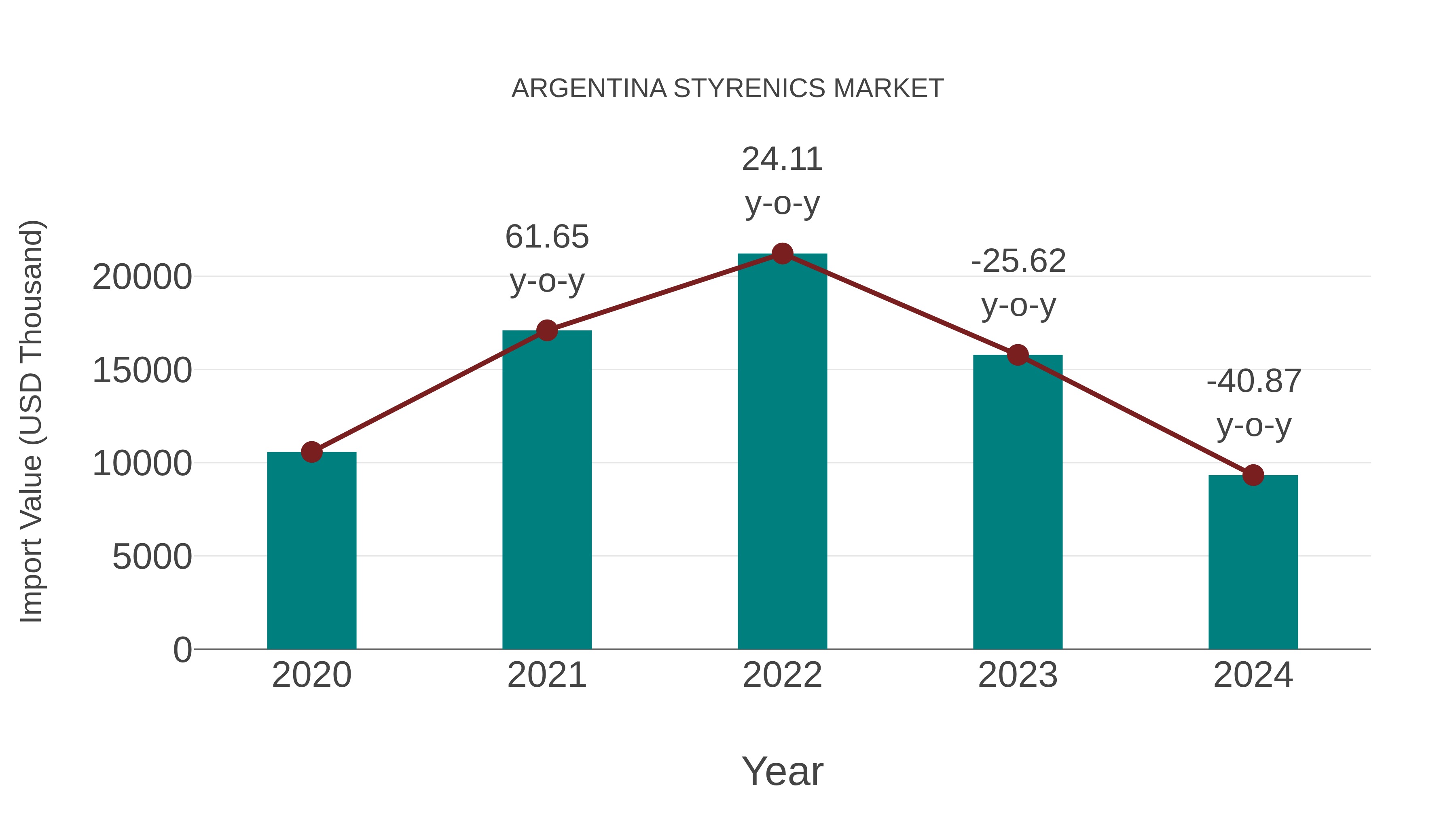  Argentina Styrenics Market: Import Trend Analysis