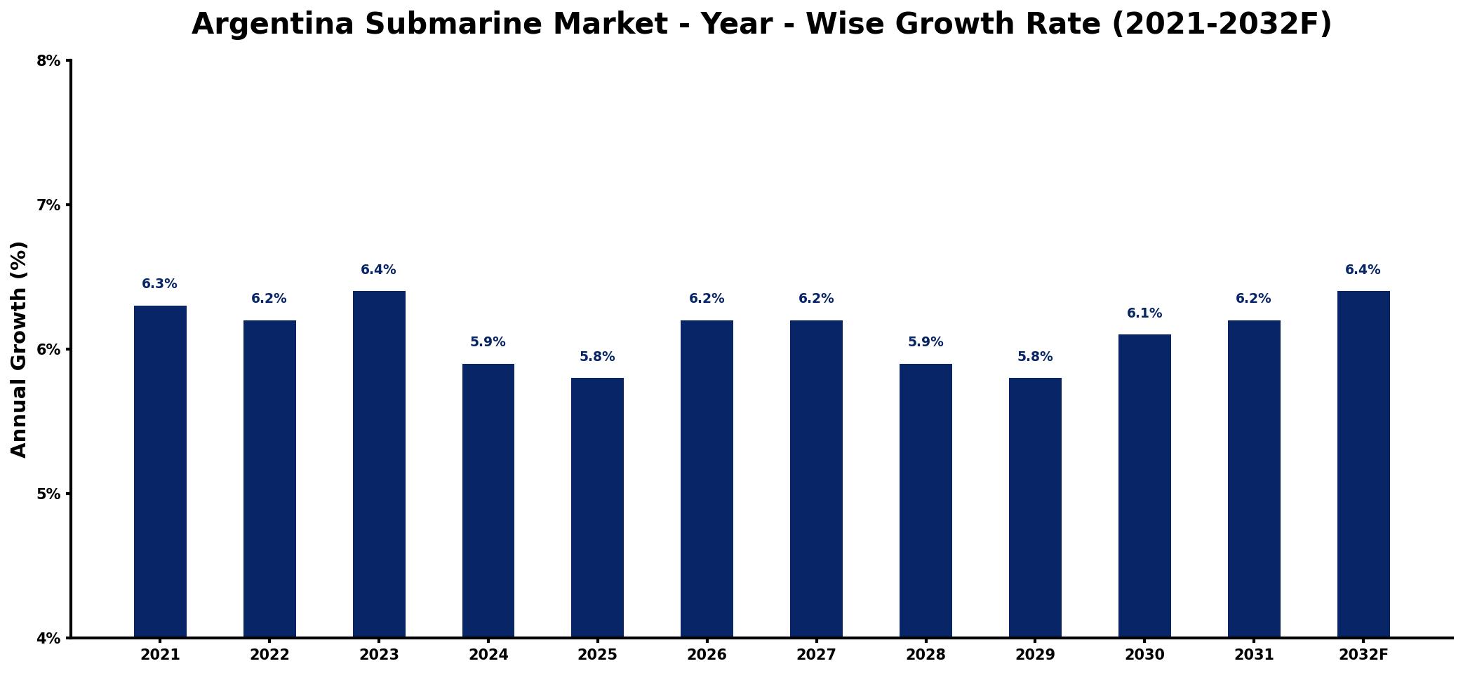 Argentina Submarine Market Year-wise Growth Rate and Key Drivers