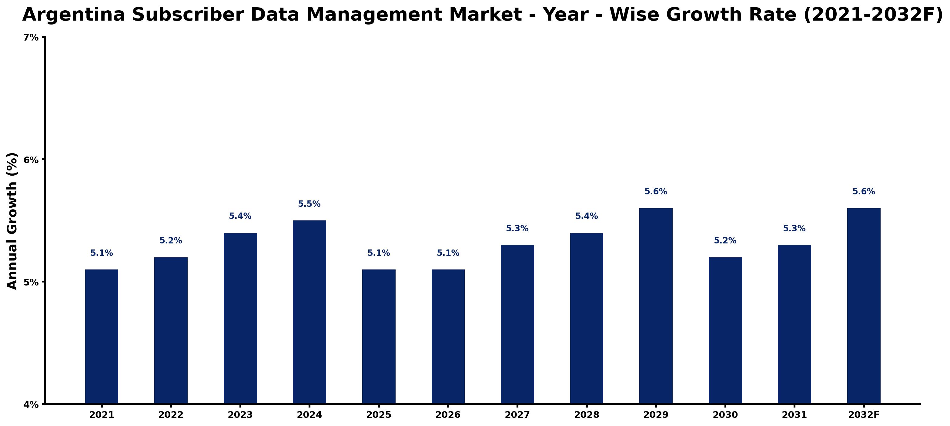 Argentina Subscriber Data Management Market Year-wise Growth Rate and Key Drivers