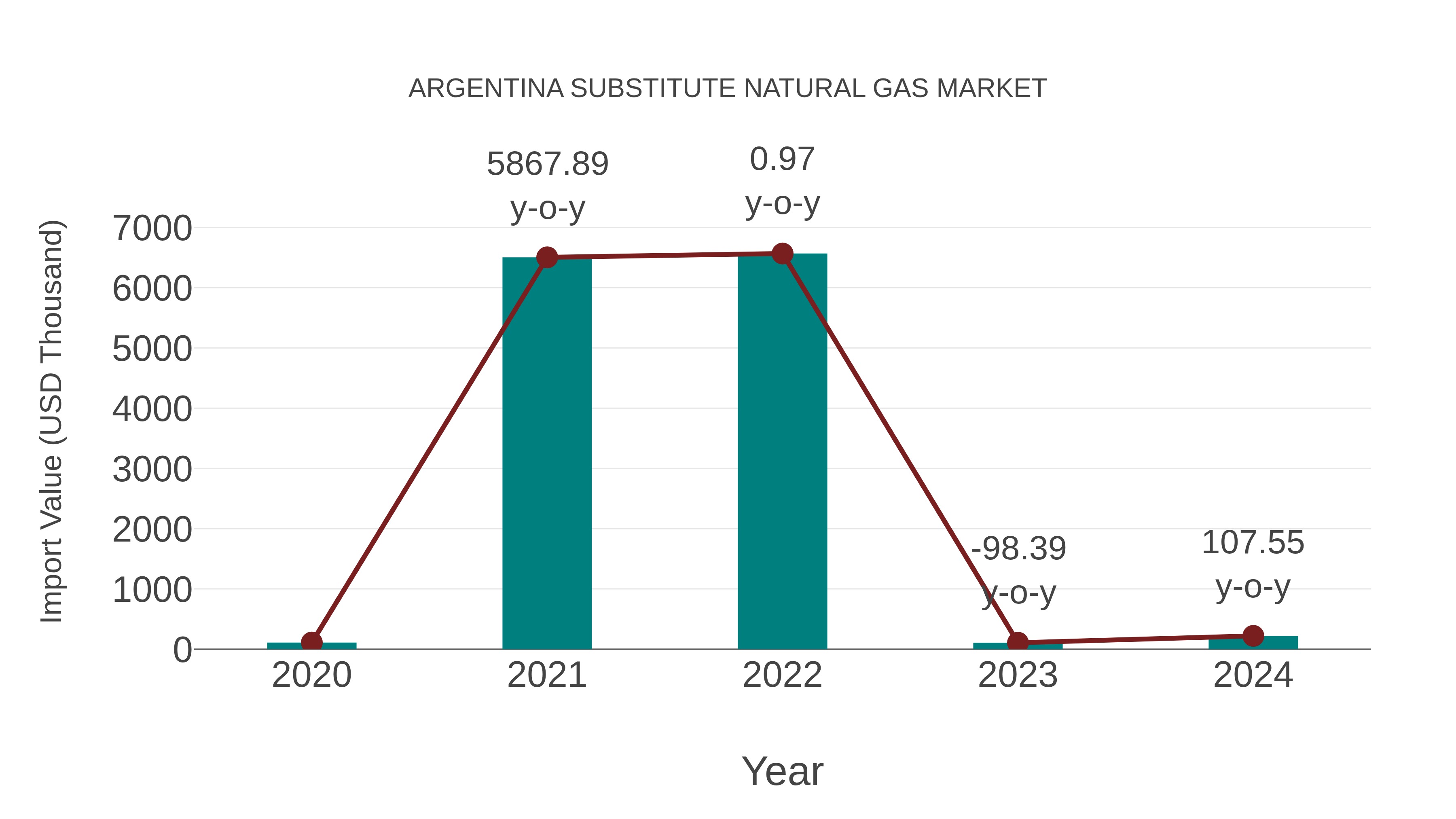 Argentina Substitute Natural Gas Market: Import Trend Analysis