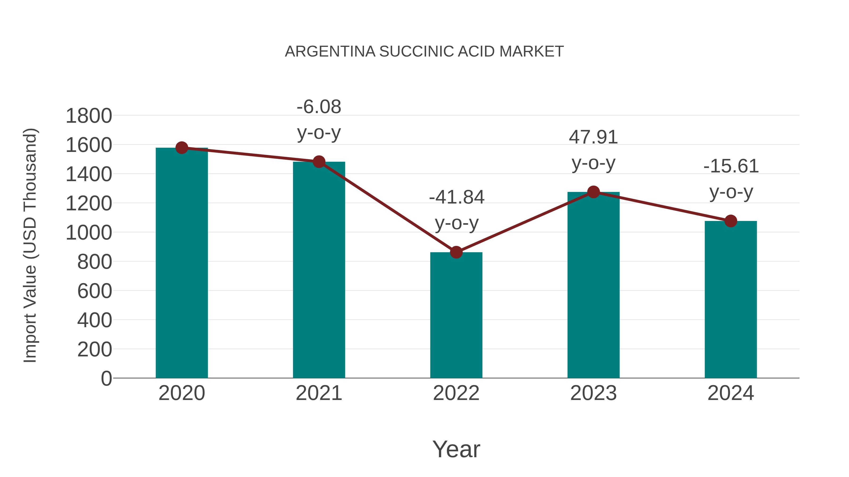  Argentina Succinic Acid Market: Import Trend Analysis
