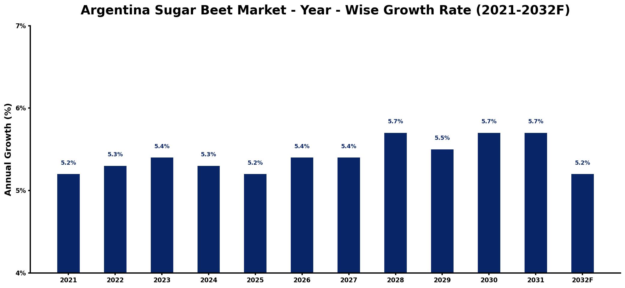 Argentina Sugar Beet Market Year-wise Growth Rate and Key Drivers