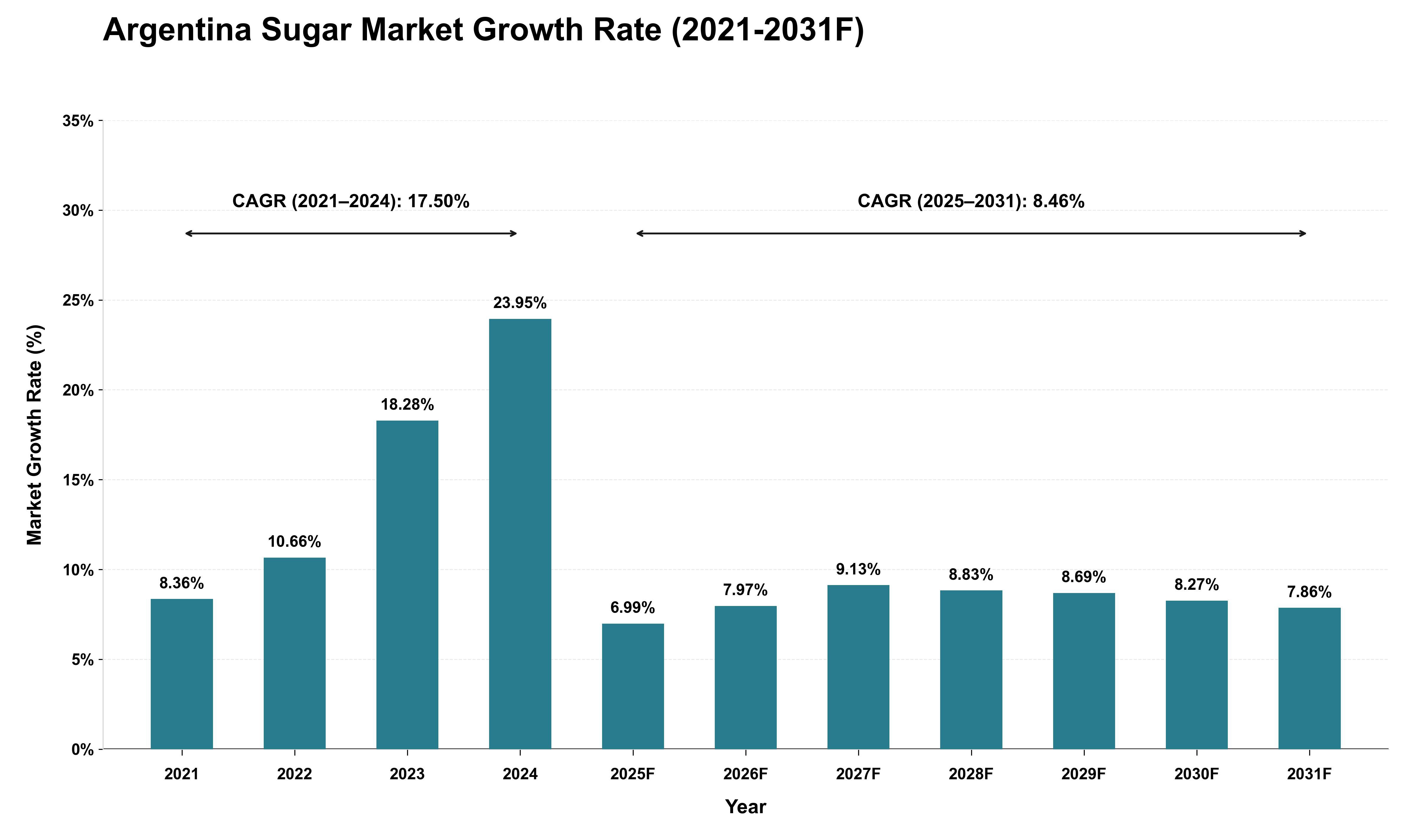 Argentina Sugar Market Growth Rate Analysis (2021 - 2031)