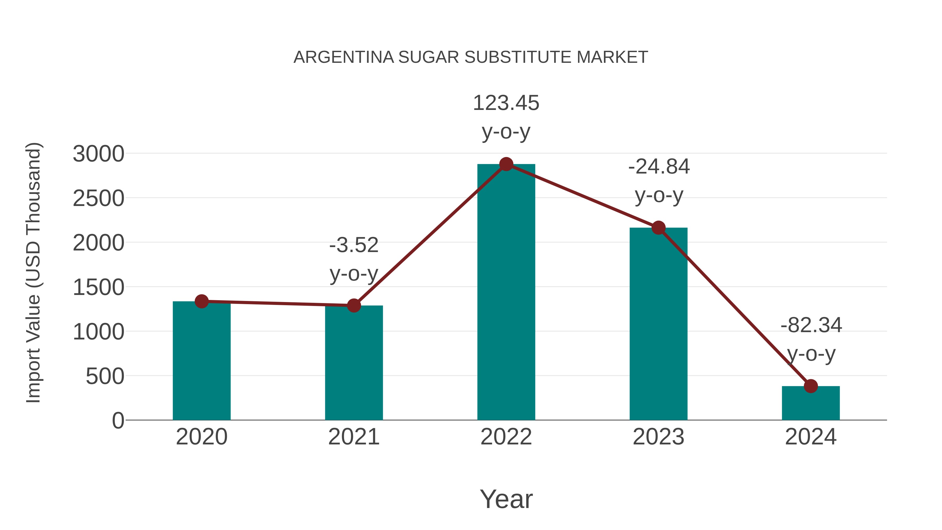  Argentina Sugar Substitute Market: Import Trend Analysis