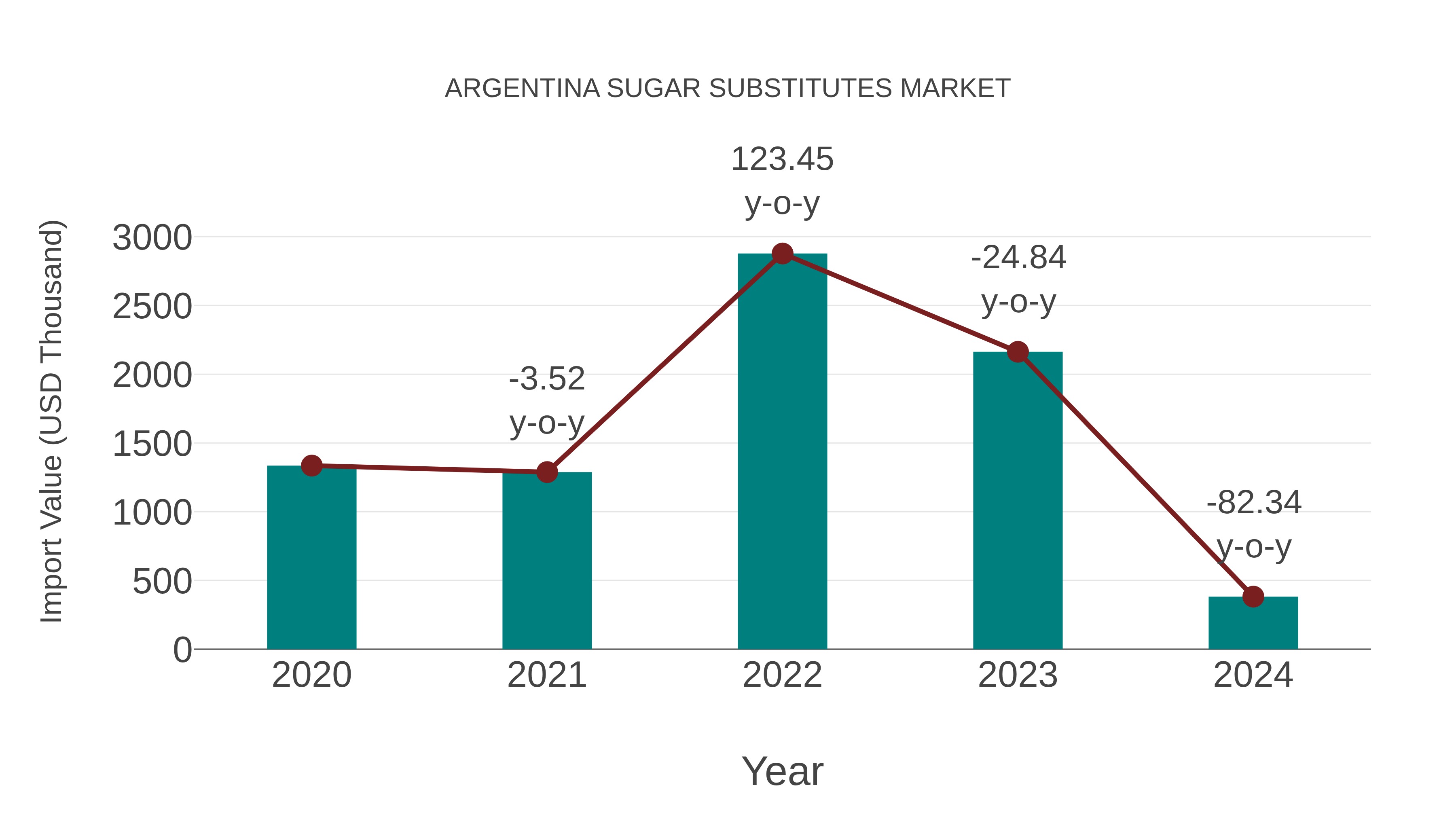 Argentina Sugar Substitutes Market: Import Trend Analysis