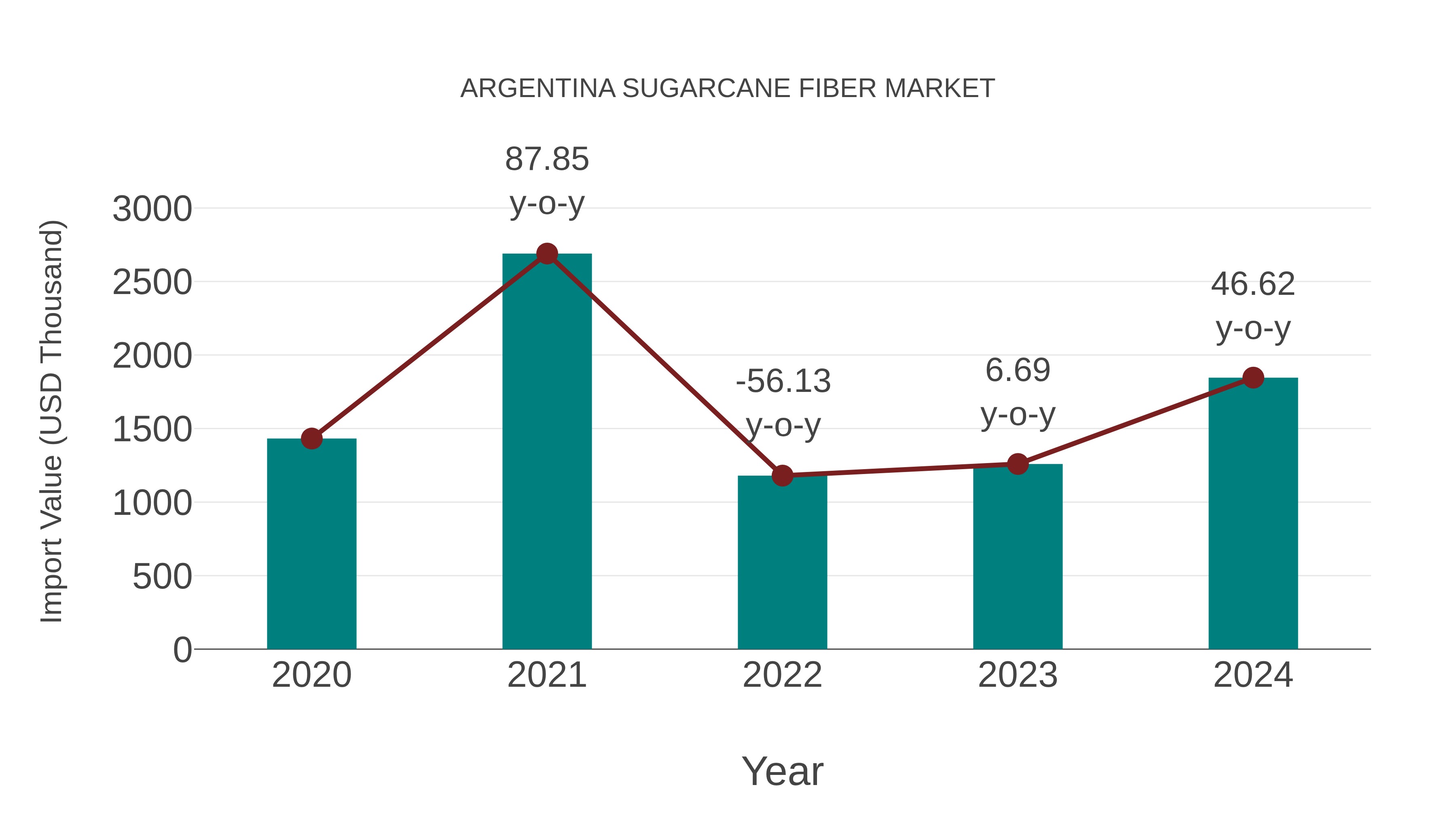  Argentina Sugarcane Fiber Market: Import Trend Analysis