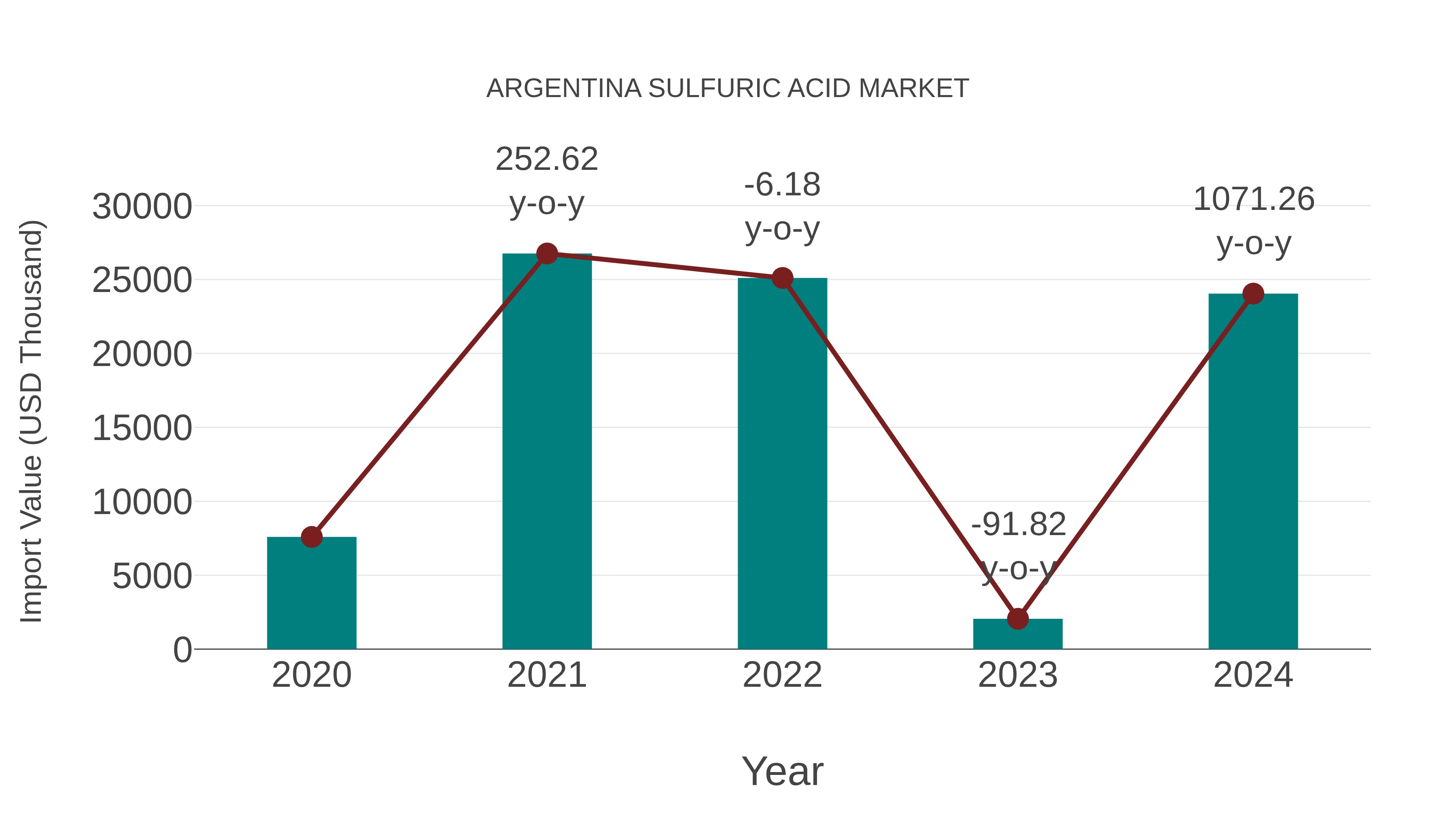  Argentina Sulfuric Acid Market: Import Trend Analysis