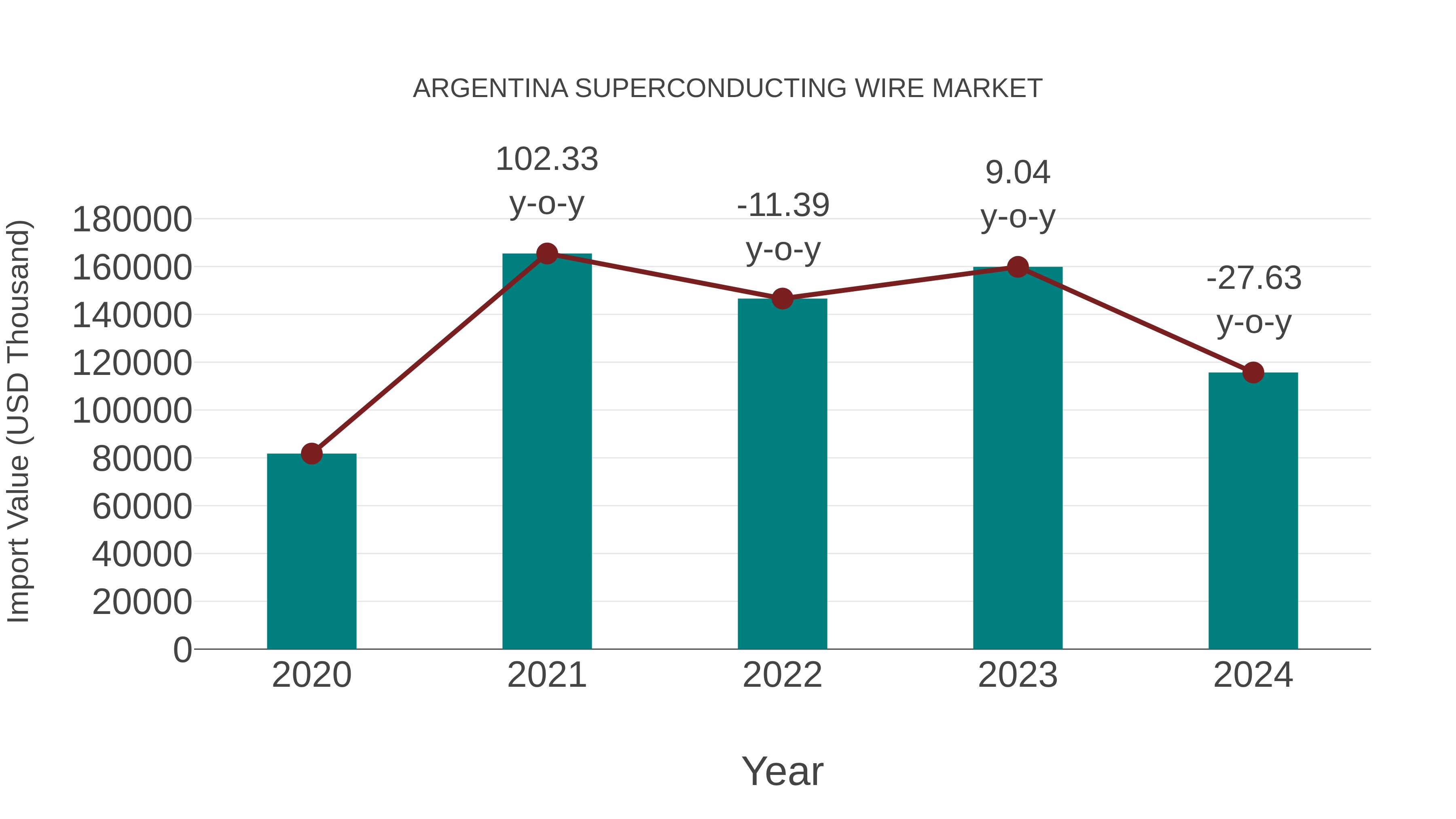  Argentina Superconducting Wire Market: Import Trend Analysis
