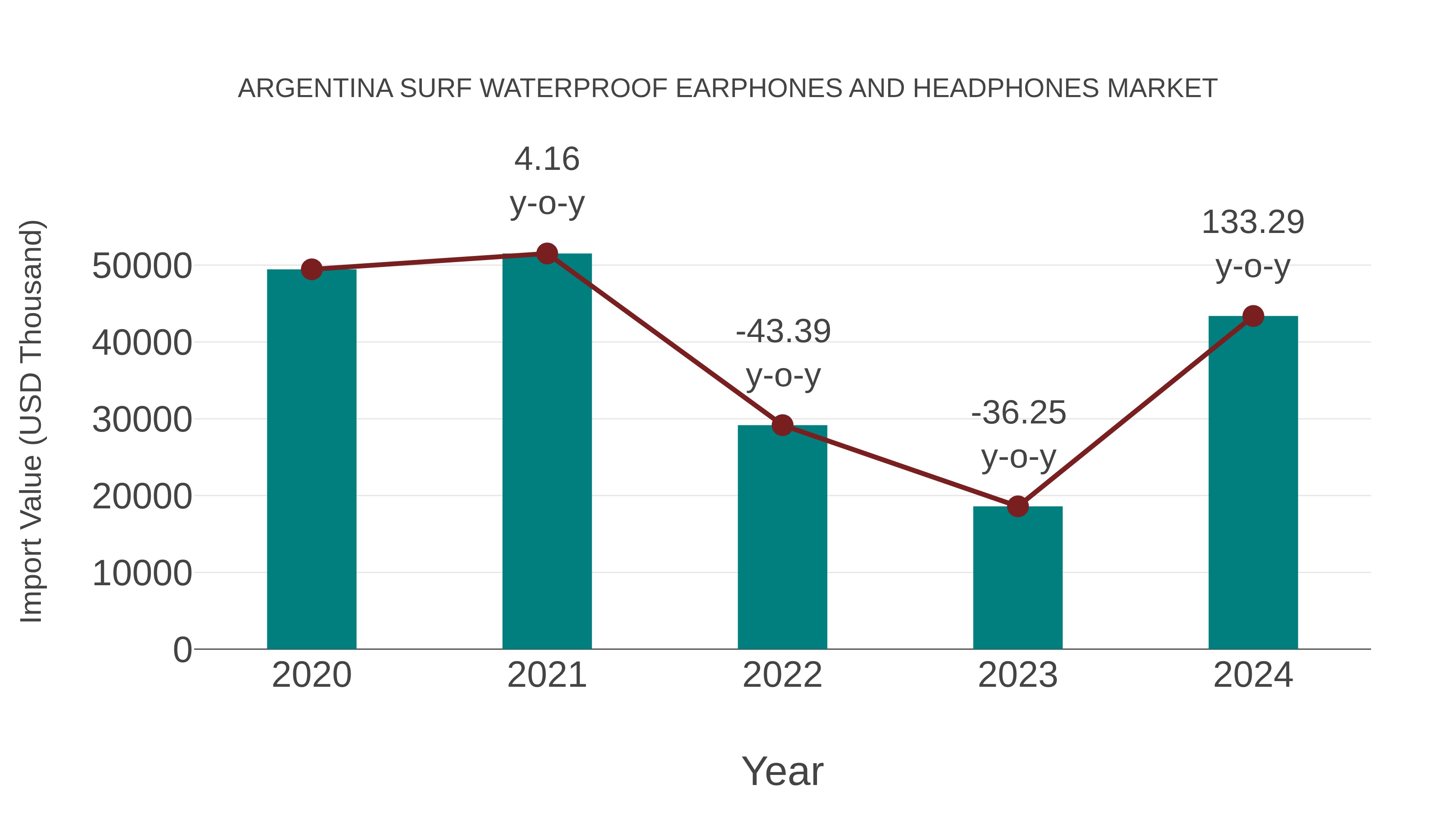 Argentina Surf Waterproof Earphones and Headphones Market: Import Trend Analysis