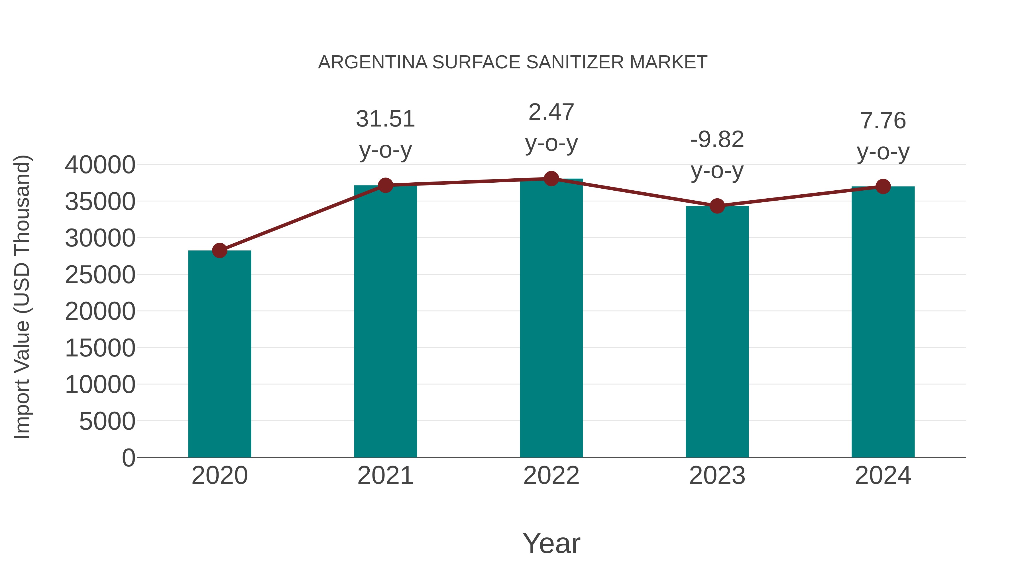  Argentina Surface Sanitizer Market: Import Trend Analysis