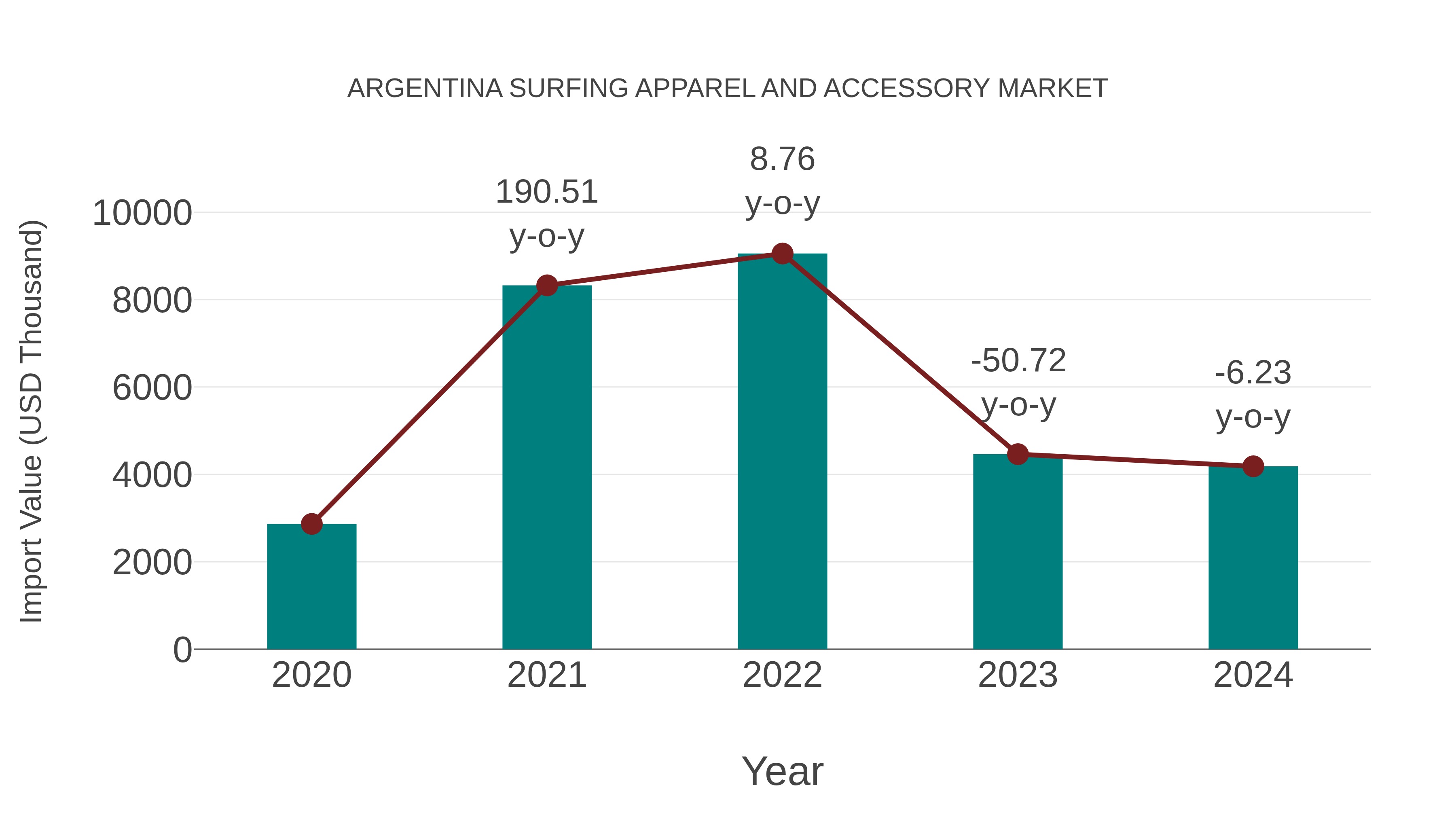  Argentina Surfing Apparel and Accessory Market: Import Trend Analysis