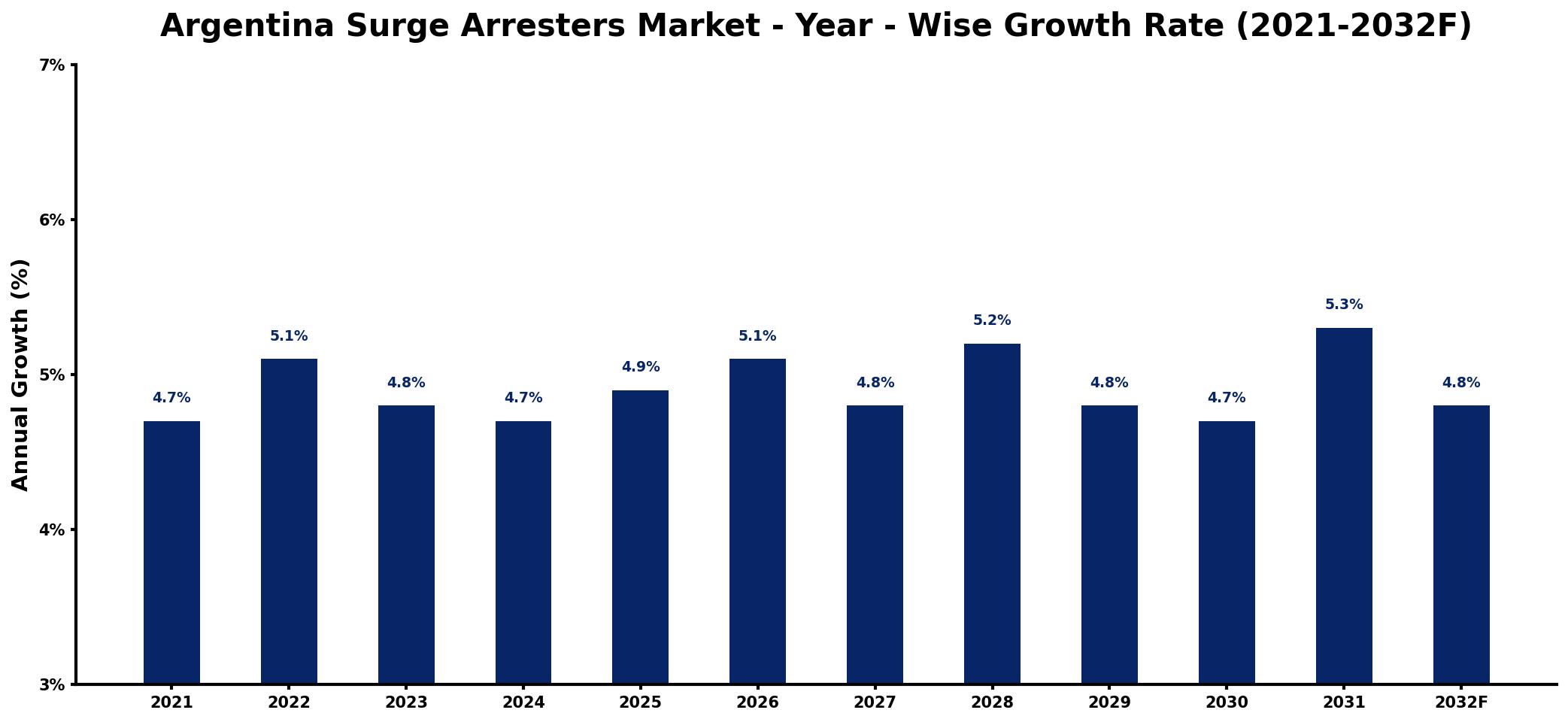 Argentina Surge Arresters Market Year-wise Growth Rate and Key Drivers