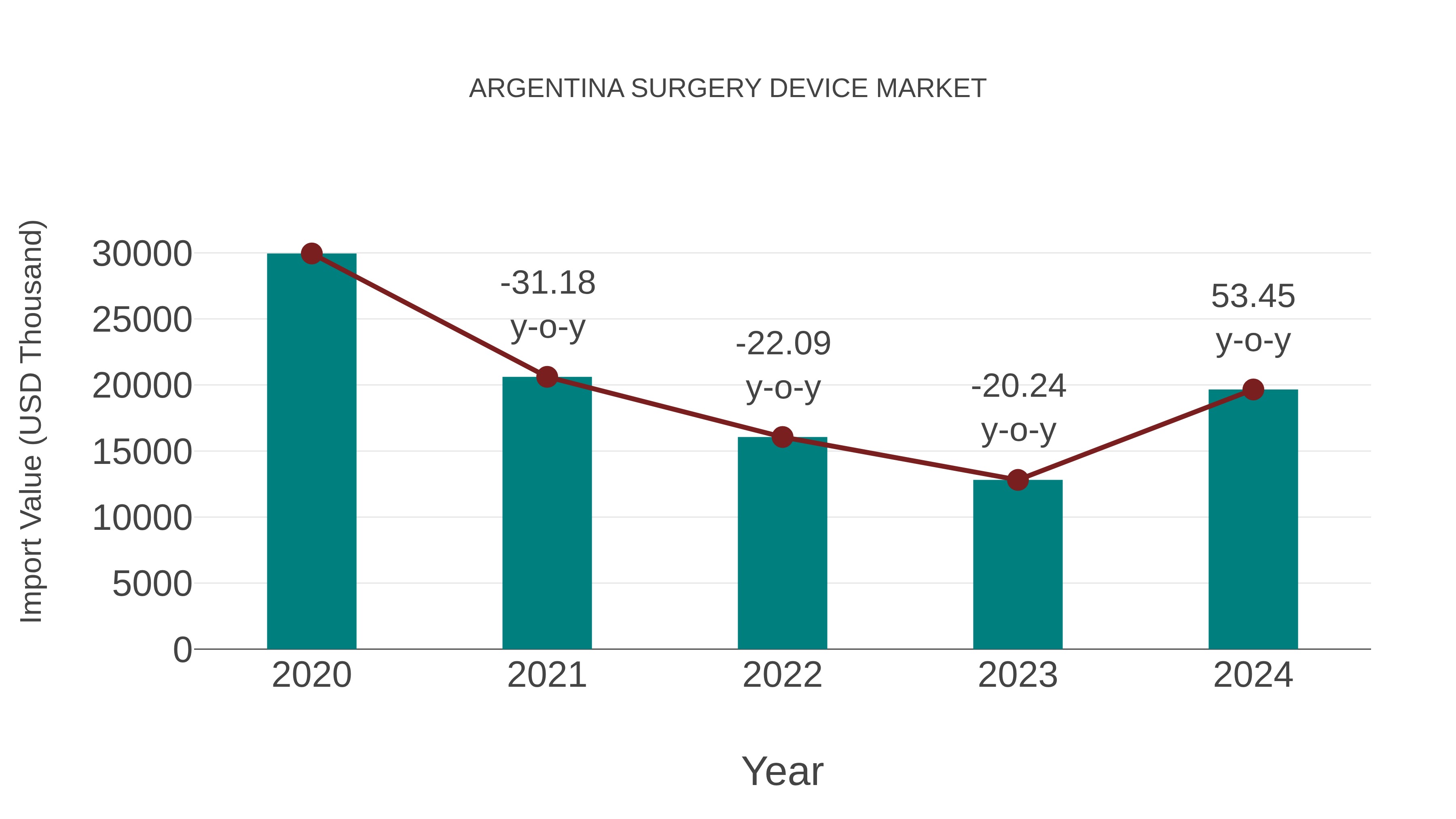 Argentina Surgery Device Market: Import Trend Analysis