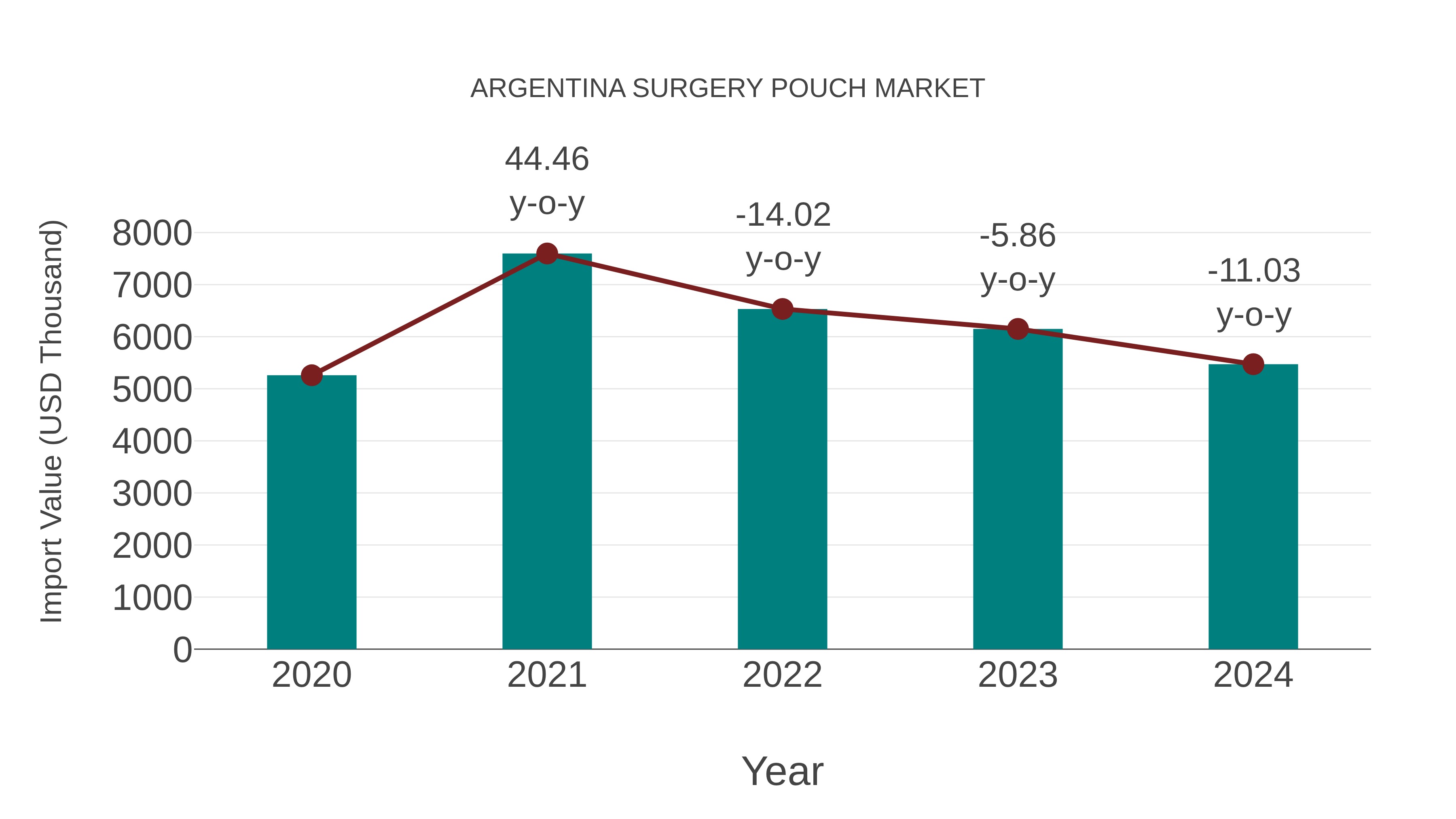  Argentina Surgery Pouch Market: Import Trend Analysis