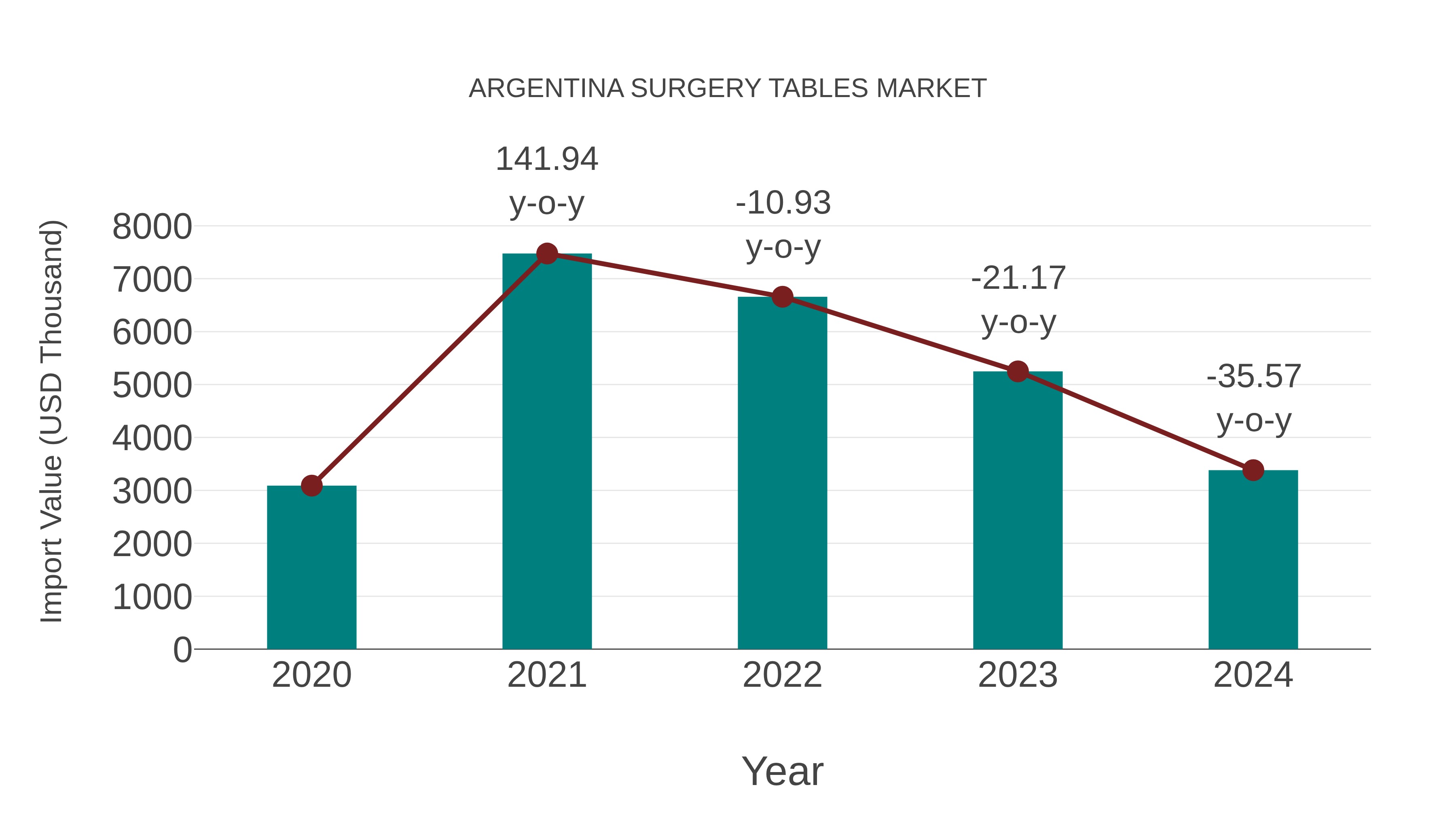 Argentina Surgery Tables Market: Import Trend Analysis
