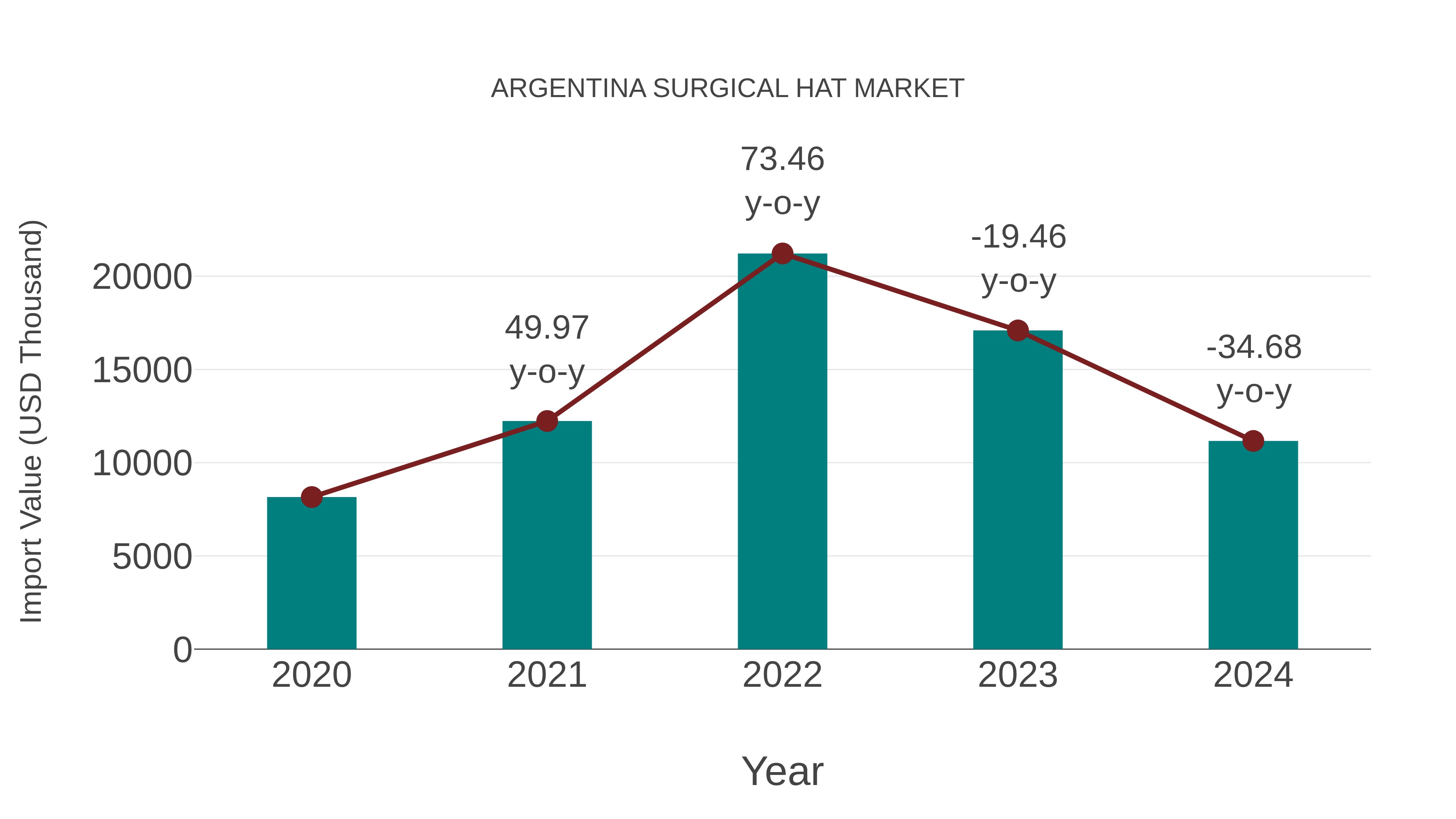 Argentina Surgical Hat Market: Import Trend Analysis