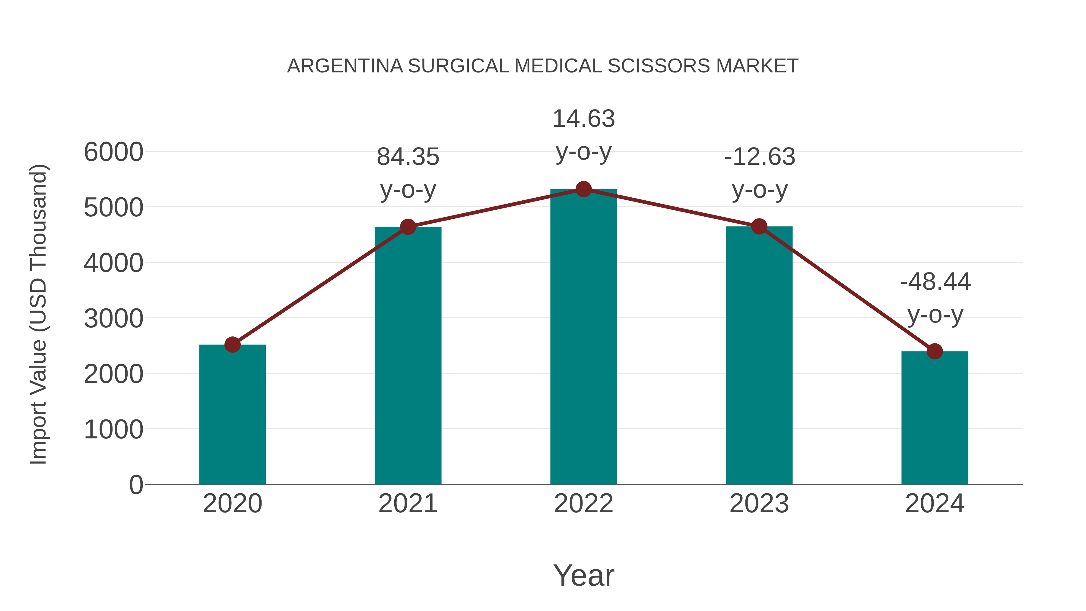  Argentina Surgical Medical Scissors Market: Import Trend Analysis