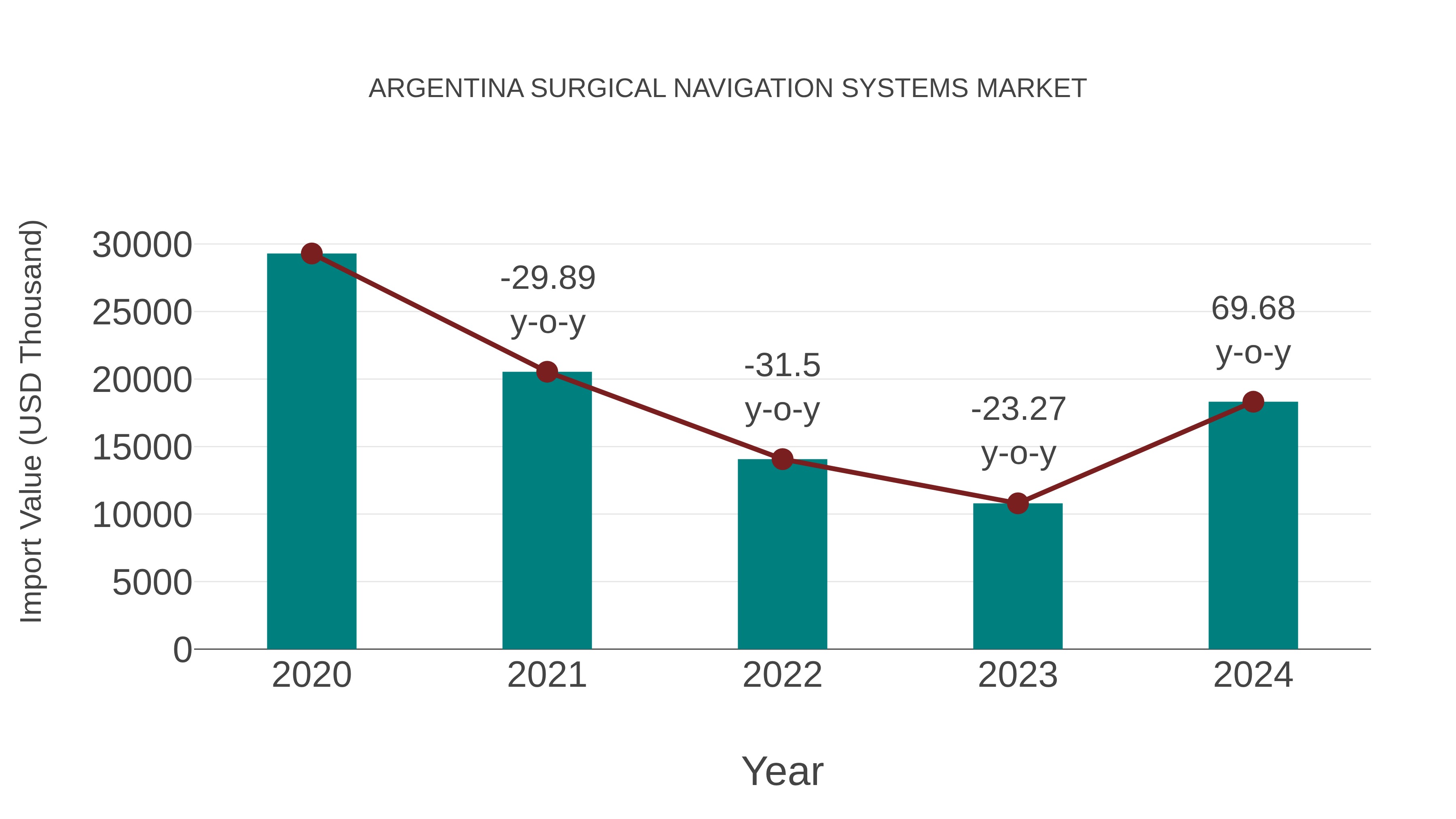  Argentina Surgical Navigation Systems Market: Import Trend Analysis