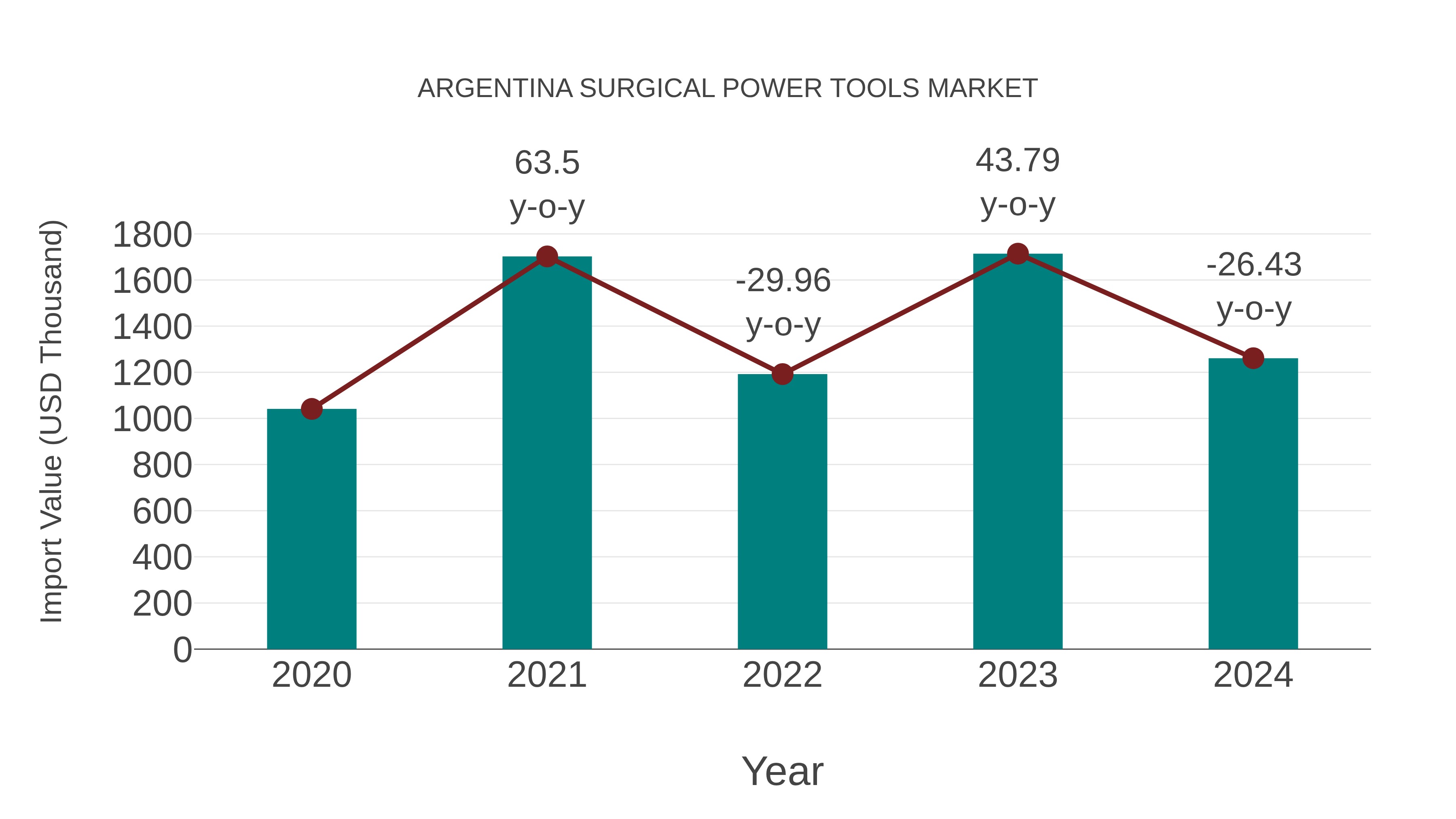 Argentina Surgical Power Tools Market: Import Trend Analysis