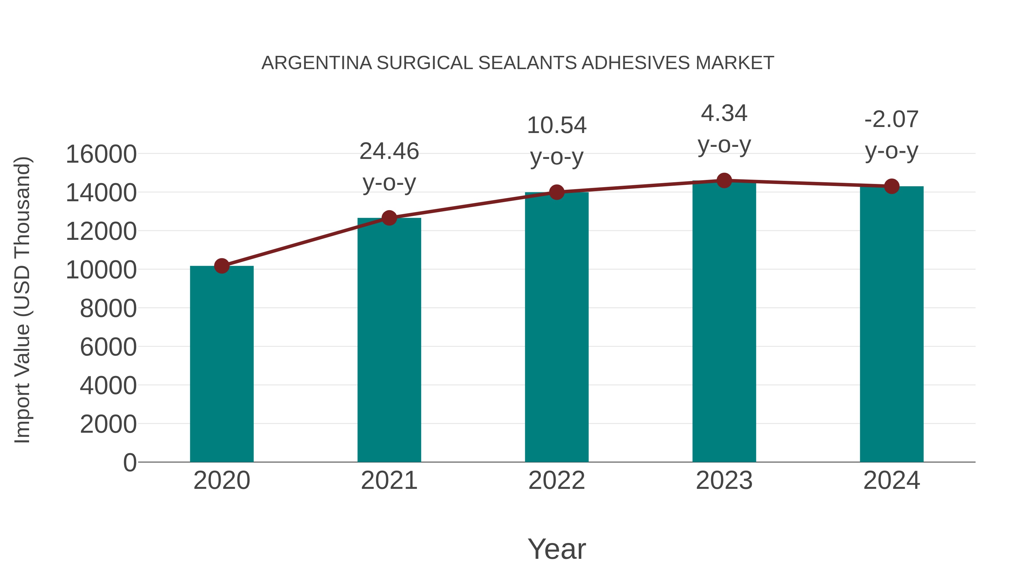 Argentina Surgical Sealants Adhesives Market: Import Trend Analysis