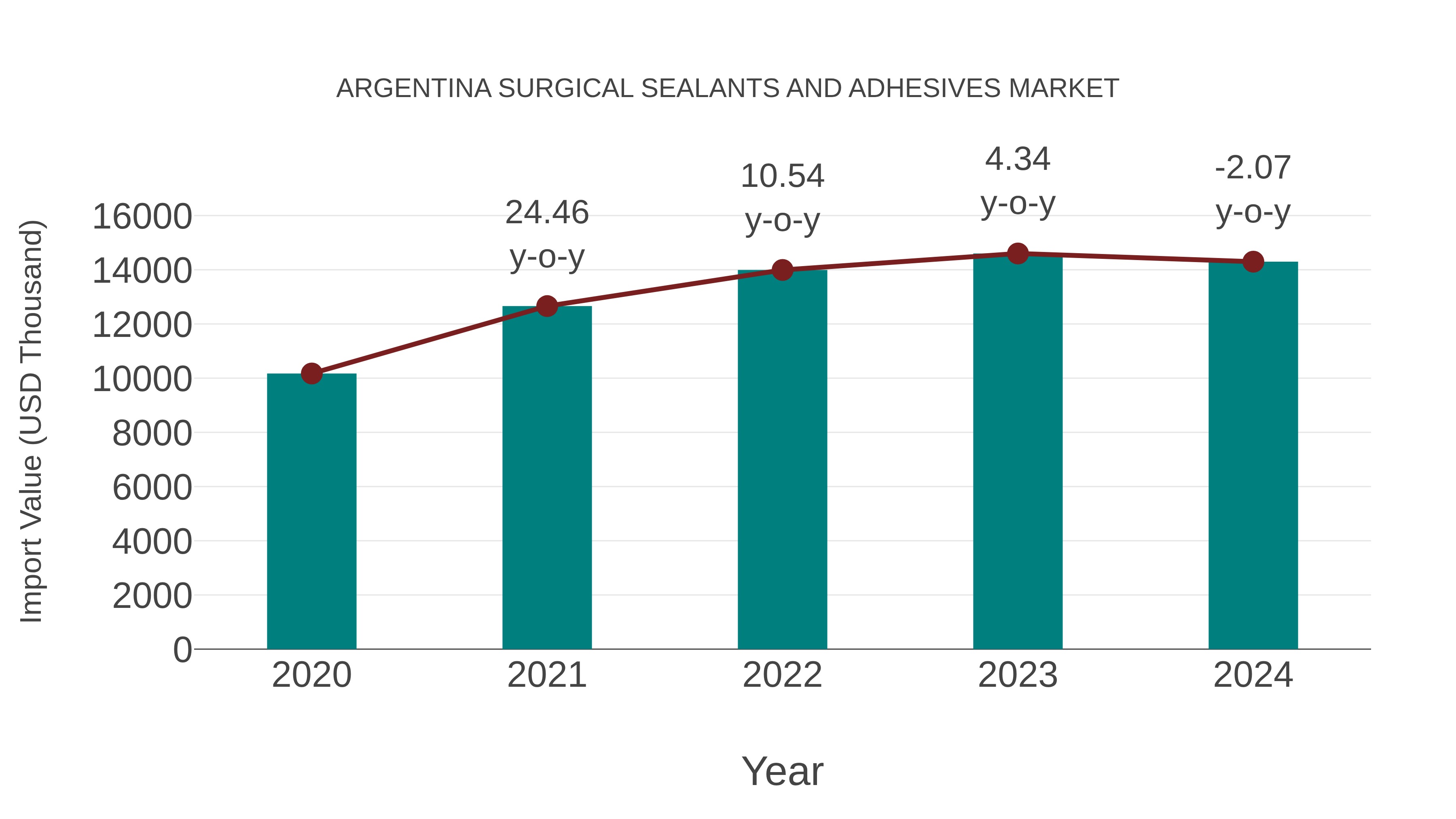 Argentina Surgical Sealants and Adhesives Market: Import Trend Analysis
