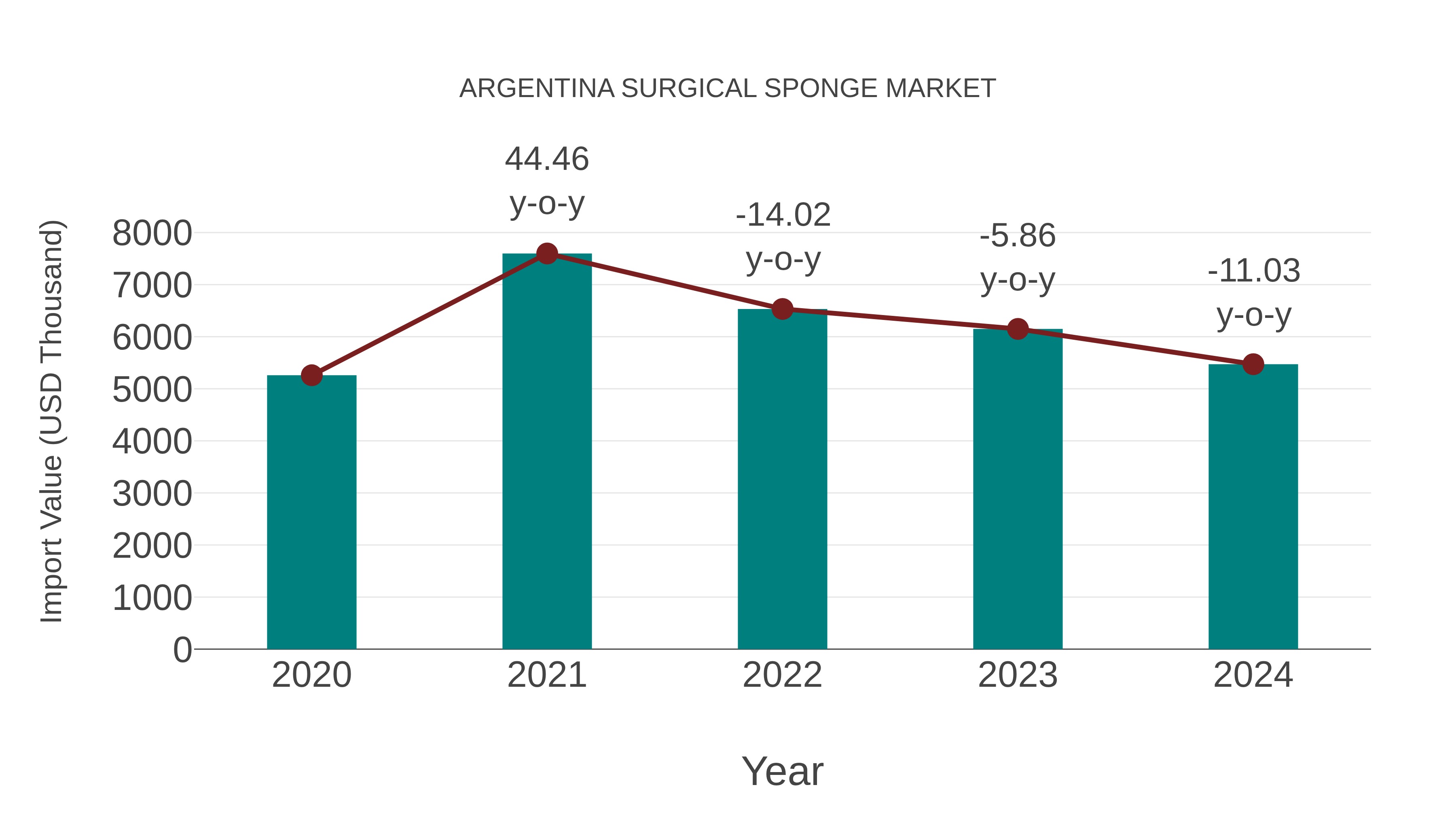  Argentina Surgical Sponge Market: Import Trend Analysis