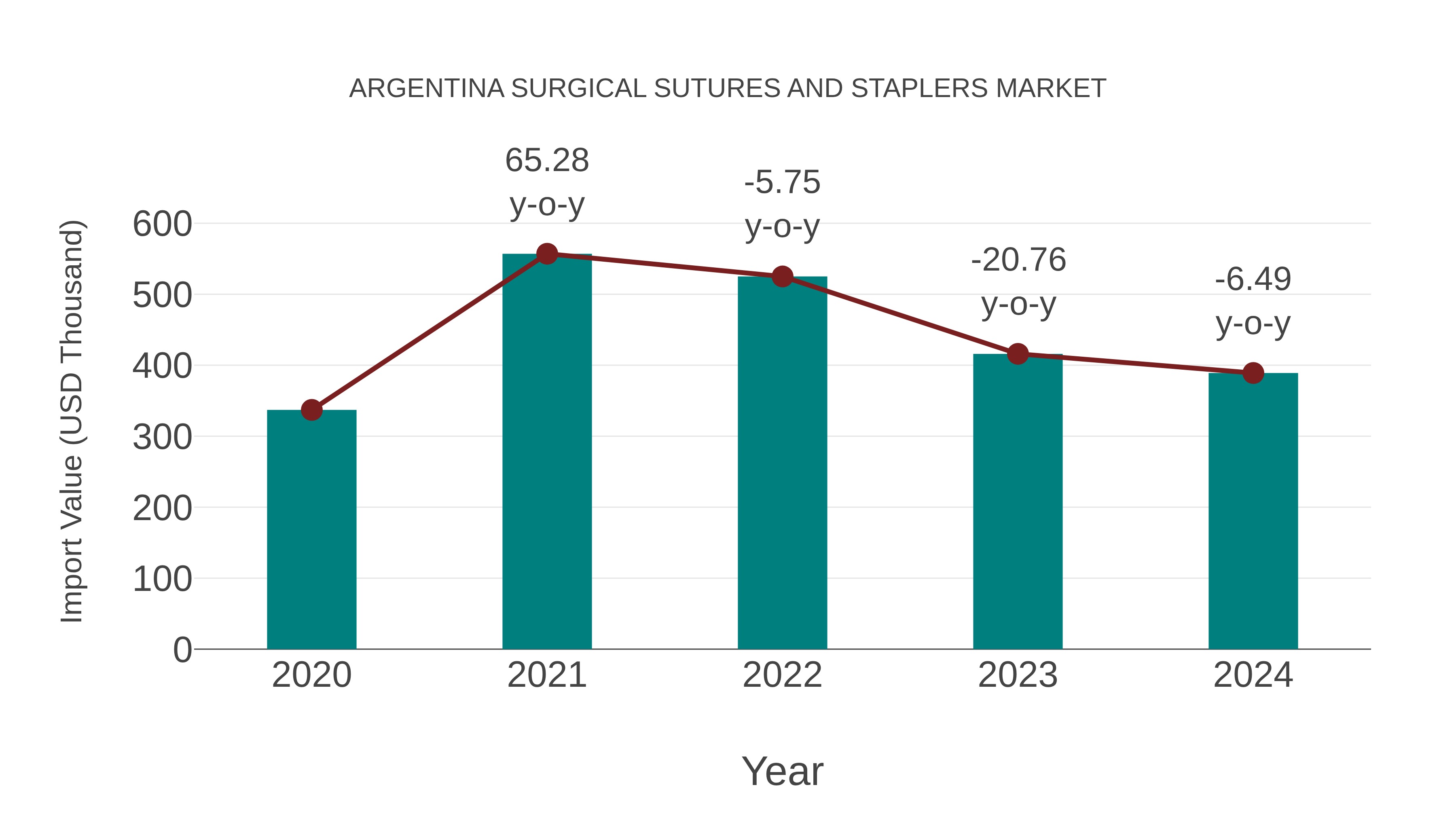 Argentina Surgical Sutures and Staplers Market: Import Trend Analysis
