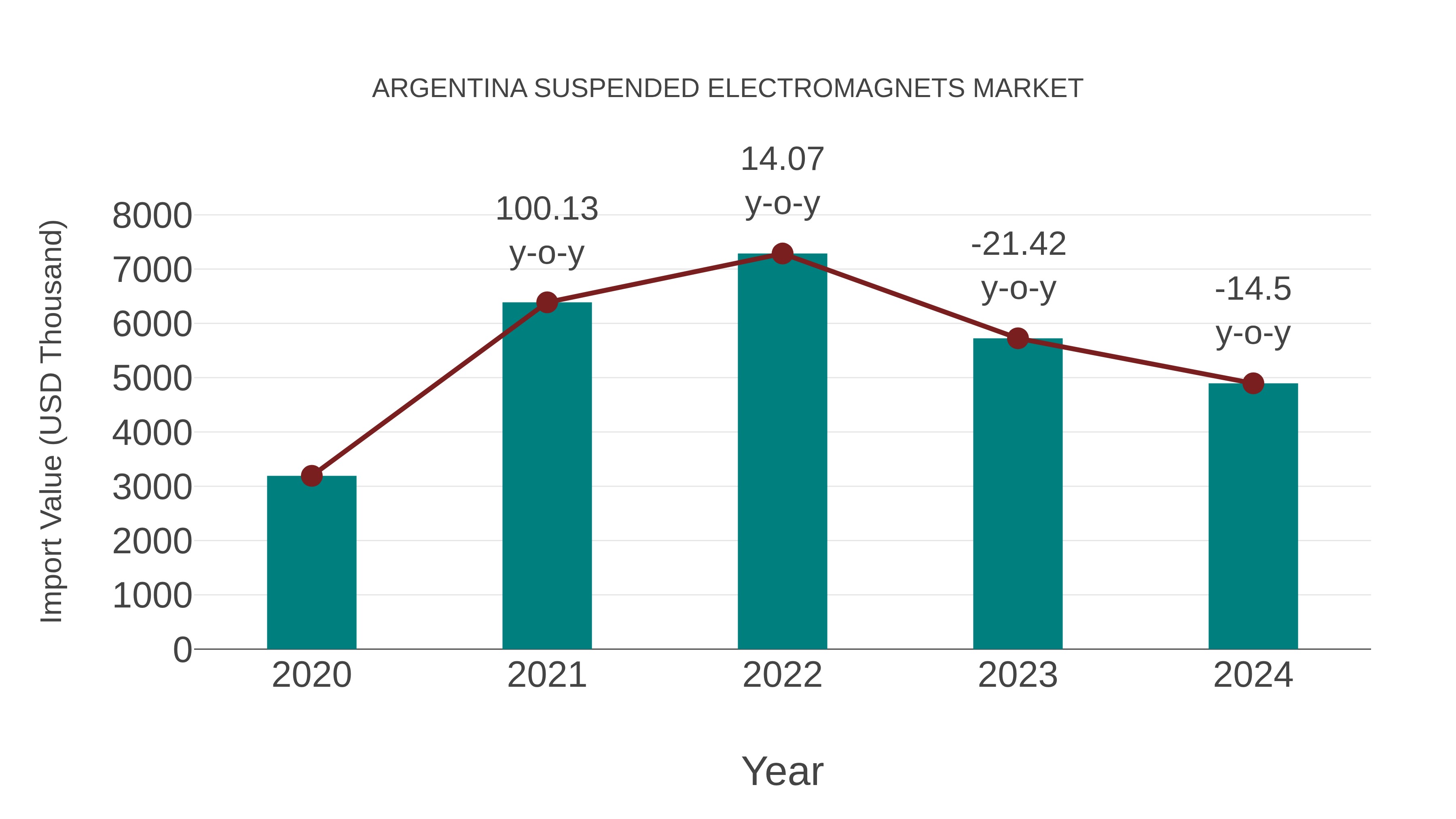  Argentina Suspended Electromagnets Market: Import Trend Analysis