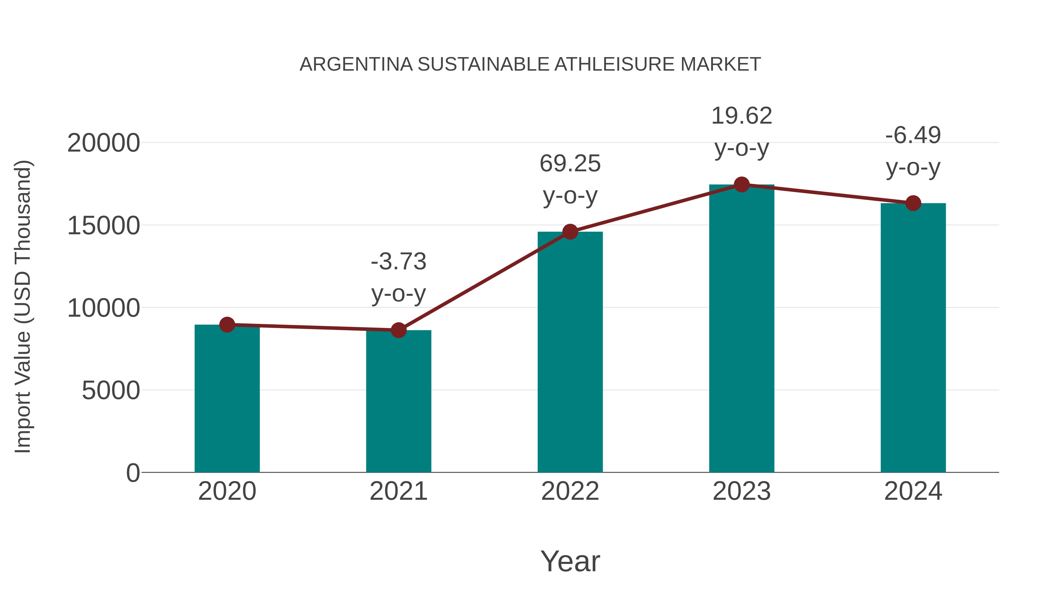 Argentina Sustainable Athleisure Market: Import Trend Analysis
