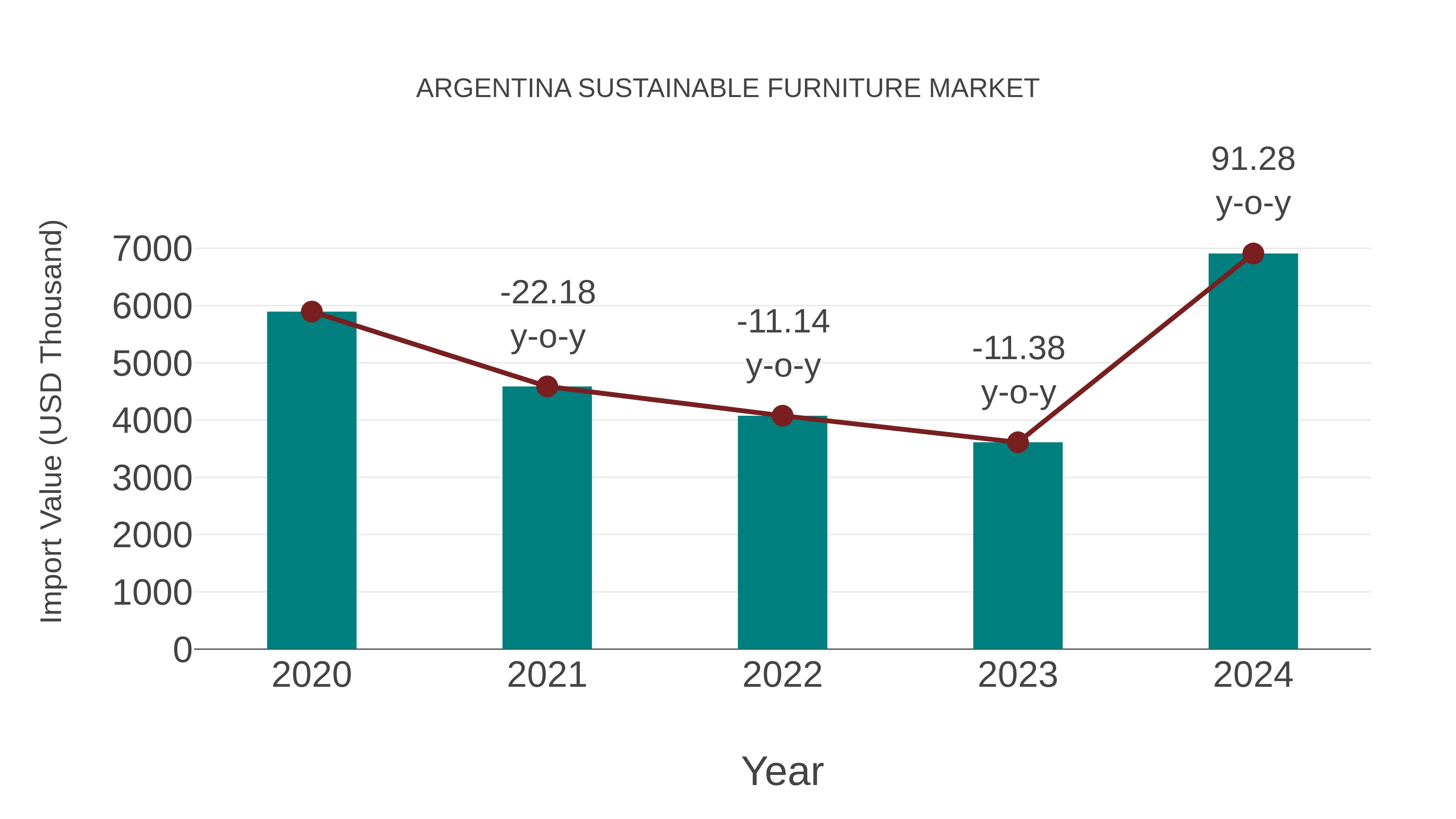  Argentina Sustainable Furniture Market: Import Trend Analysis