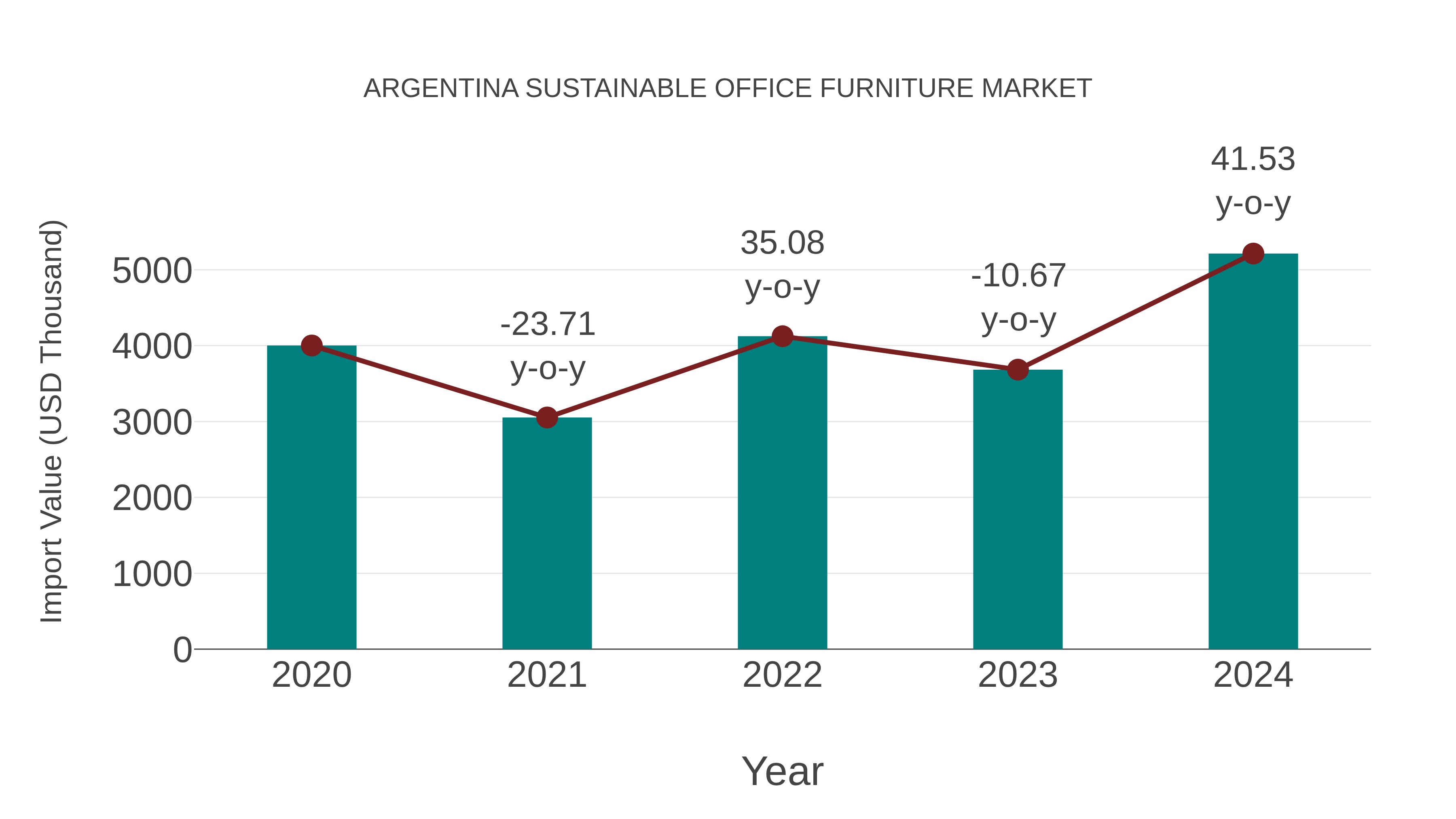  Argentina Sustainable Office Furniture Market: Import Trend Analysis