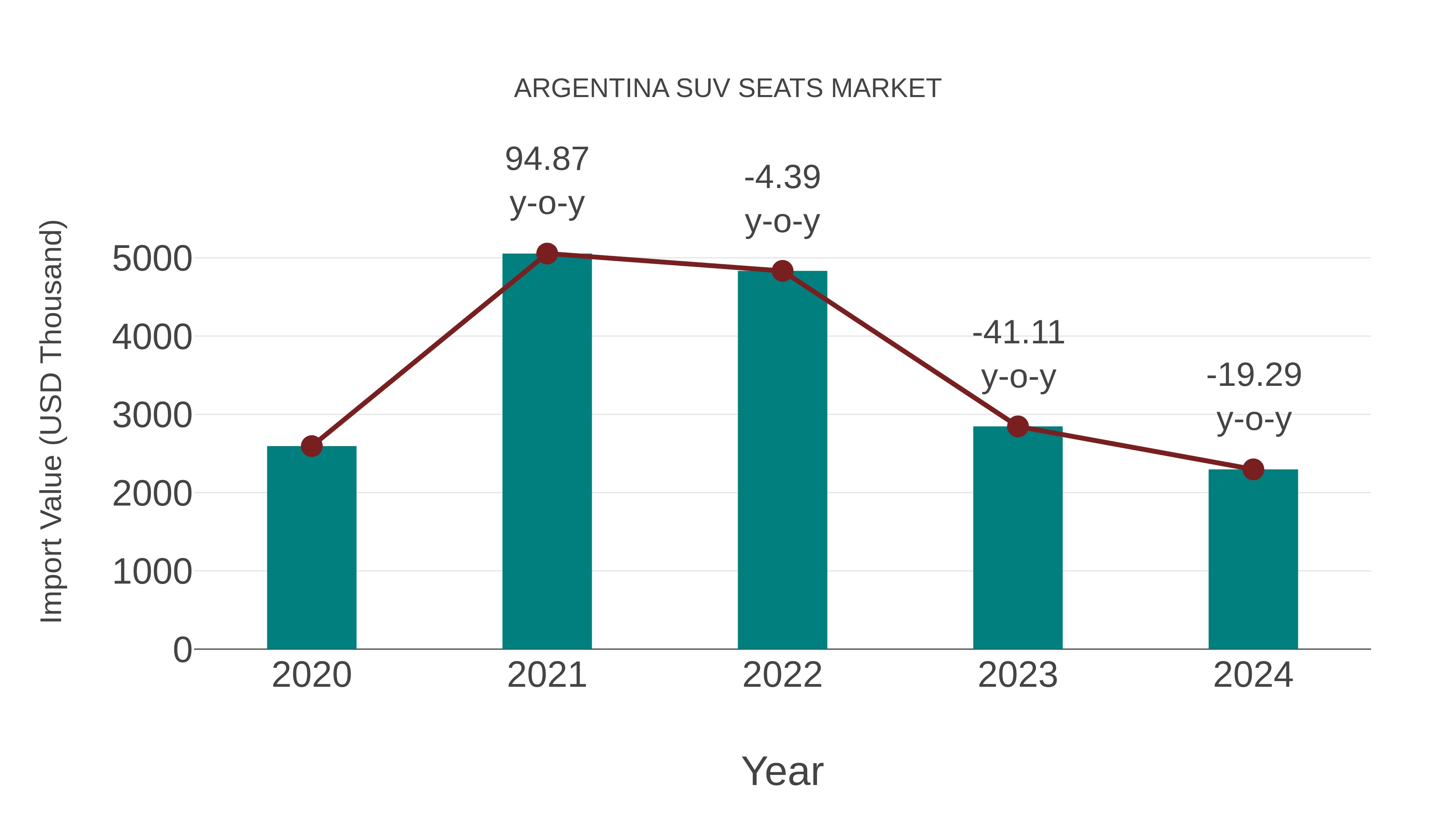 Argentina Suv Seats Market: Import Trend Analysis