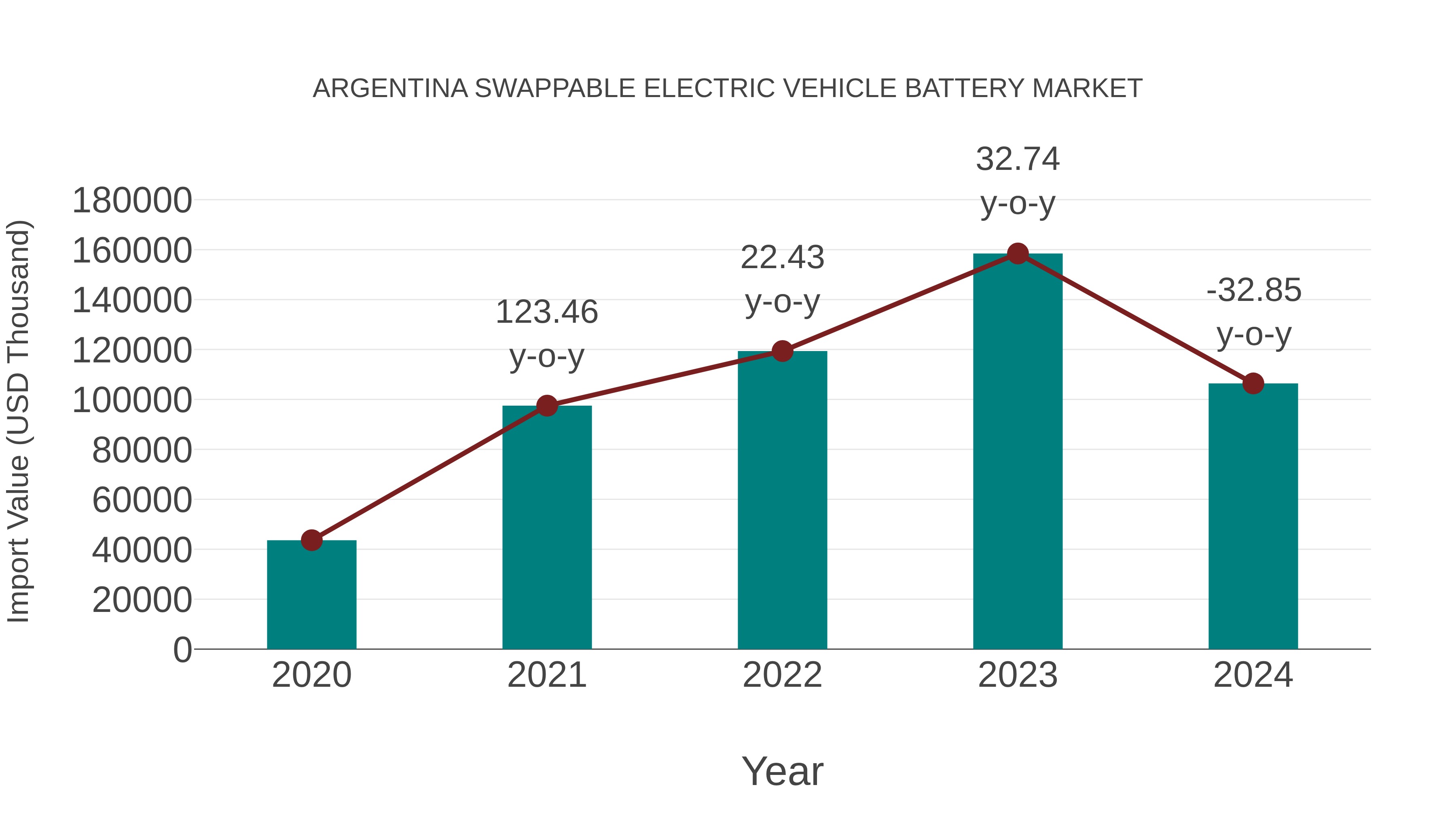 Argentina Swappable Electric Vehicle Battery Market: Import Trend Analysis