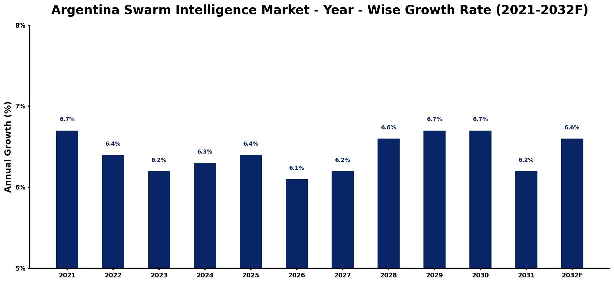 Argentina Swarm Intelligence Market Year-wise Growth Rate and Key Drivers