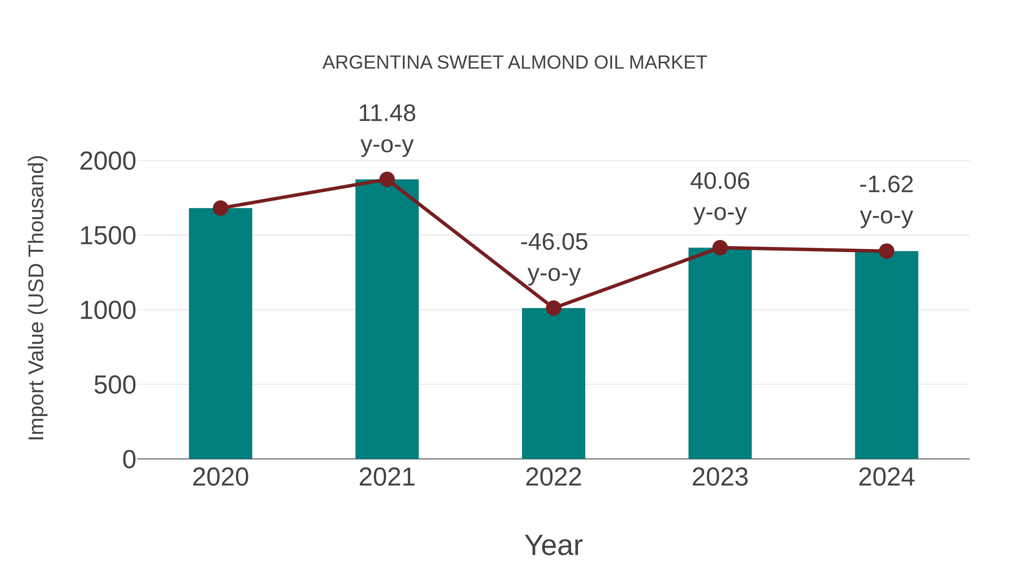 Argentina Sweet Almond Oil Market: Import Trend Analysis