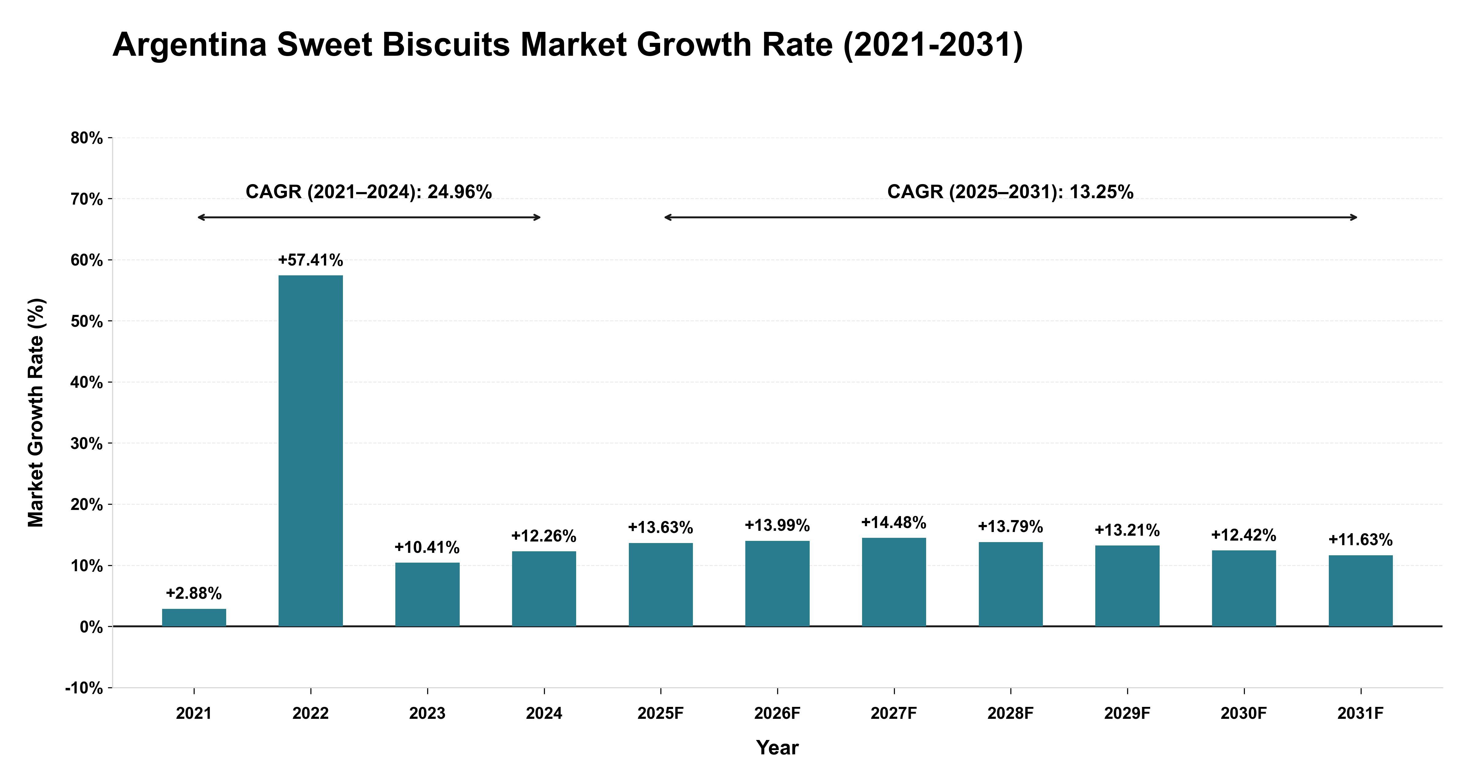 Argentina Sweet Biscuits Market Growth Rate Analysis (2021-2031)