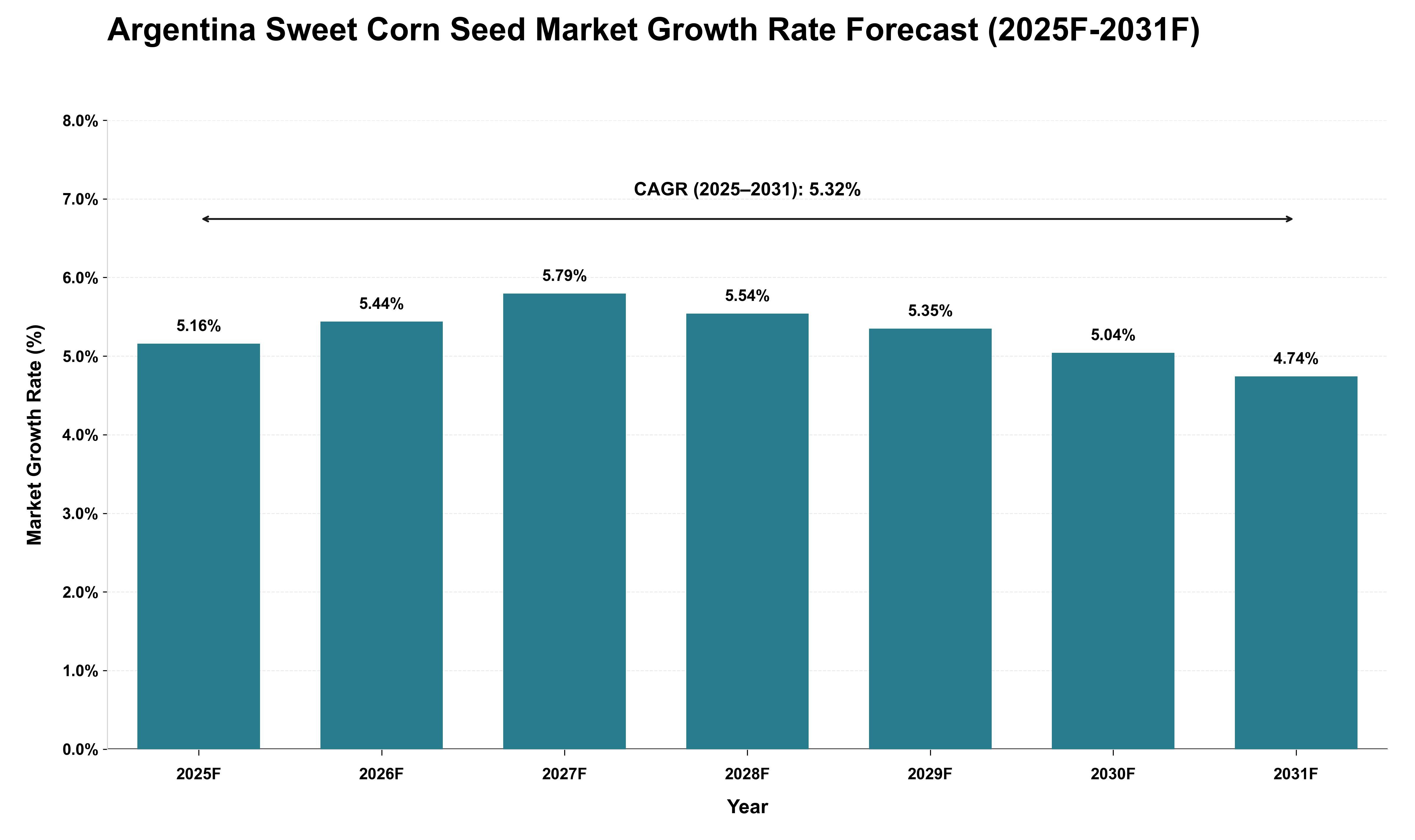 Argentina Sweet Corn Seed Market Growth Rate Analysis (2025 - 2031)