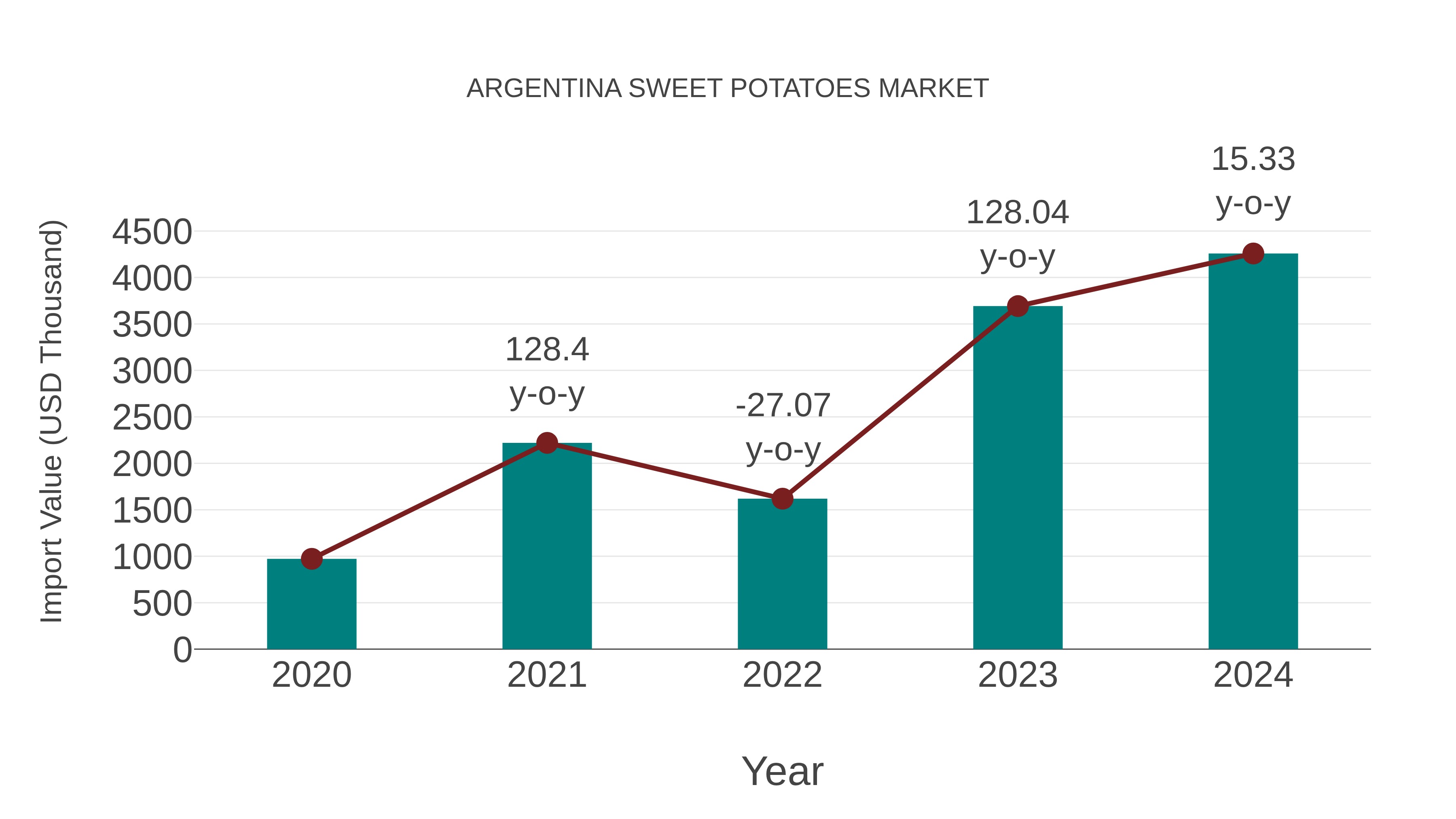  Argentina Sweet Potatoes Market Competition 2023