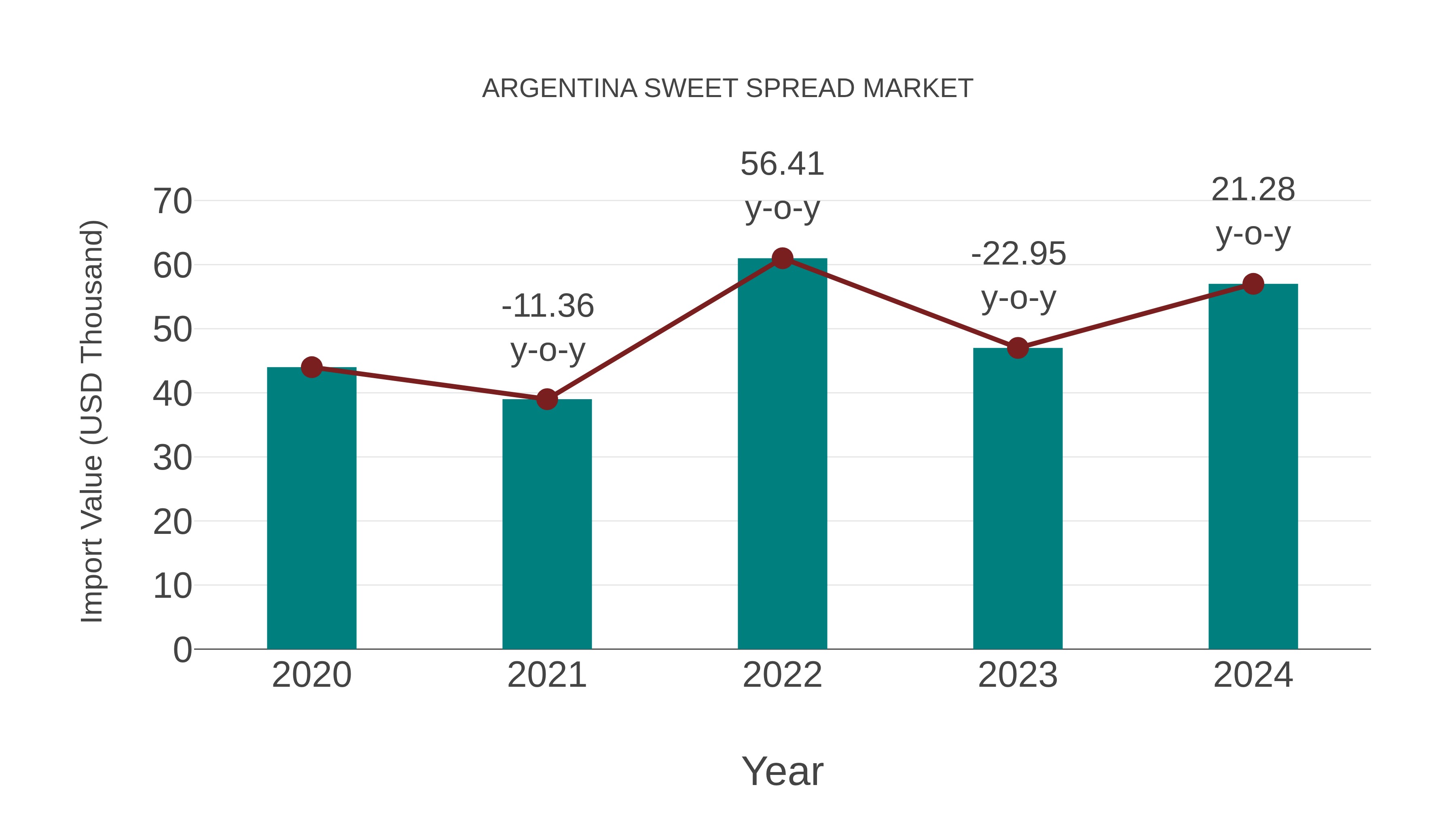 Argentina Sweet Spread Market: Import Trend Analysis