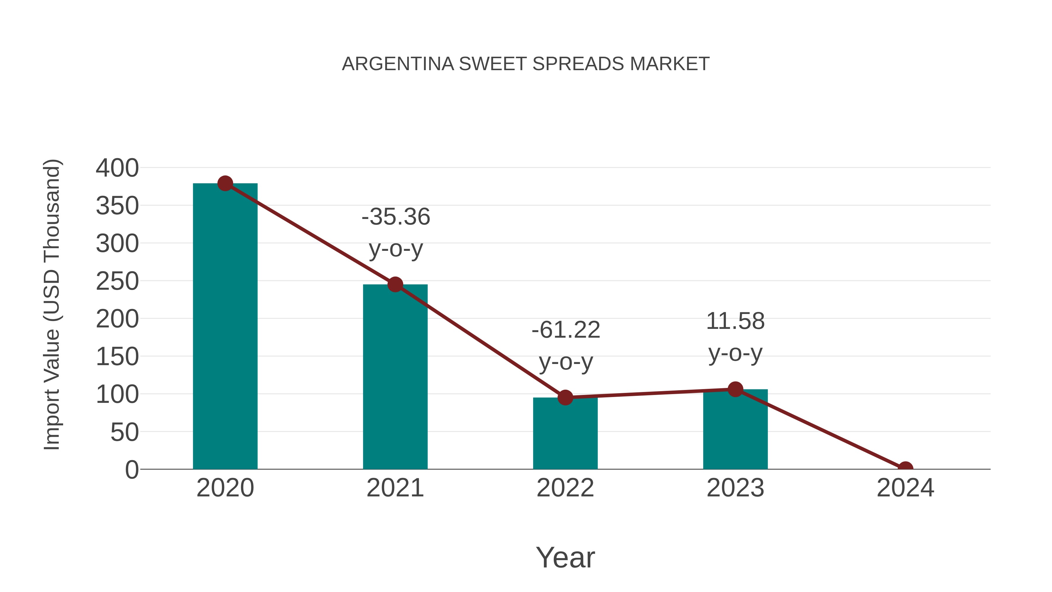 Argentina Sweet Spreads Market: Import Trend Analysis
