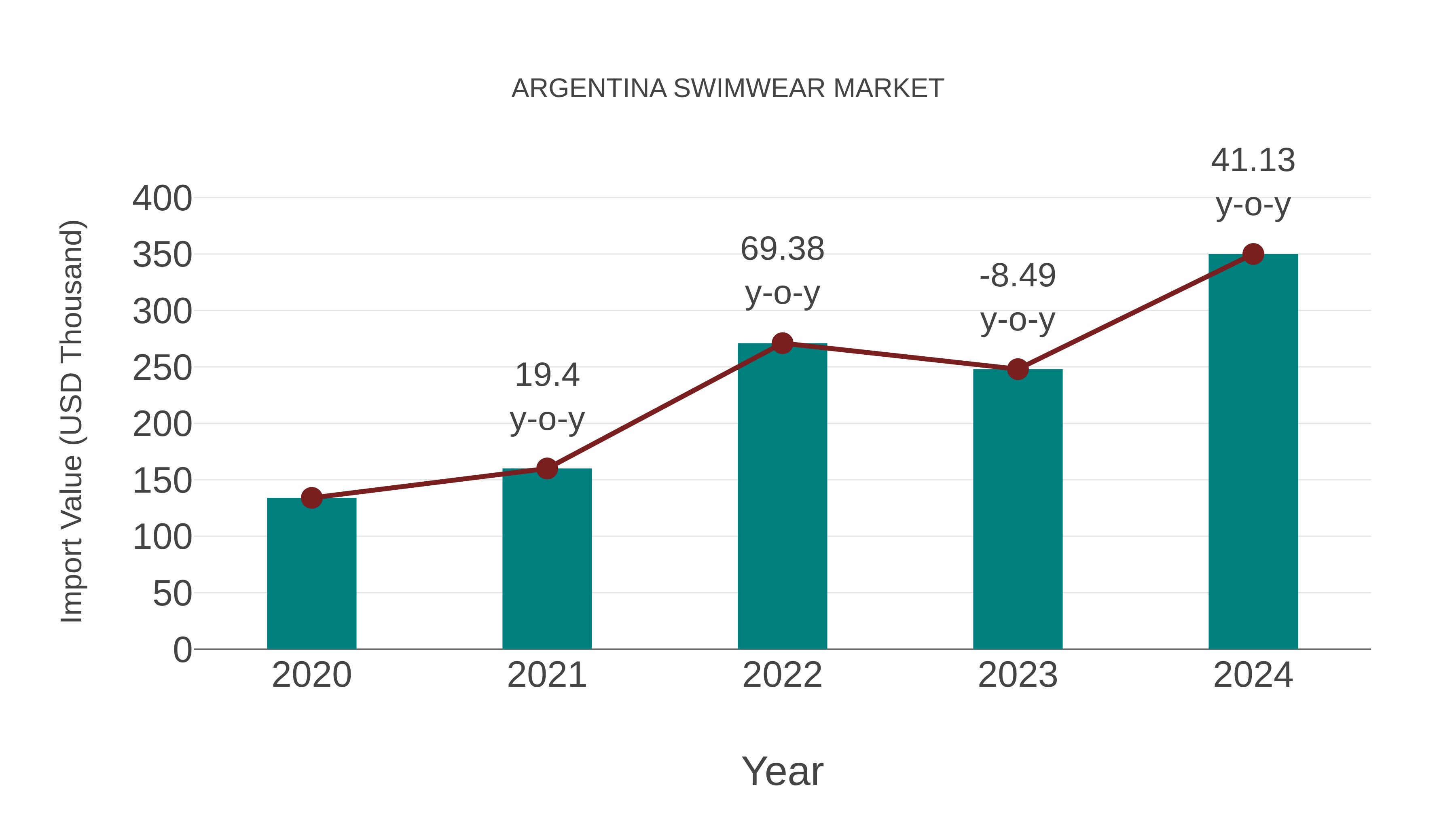  Argentina Swimwear Market: Import Trend Analysis