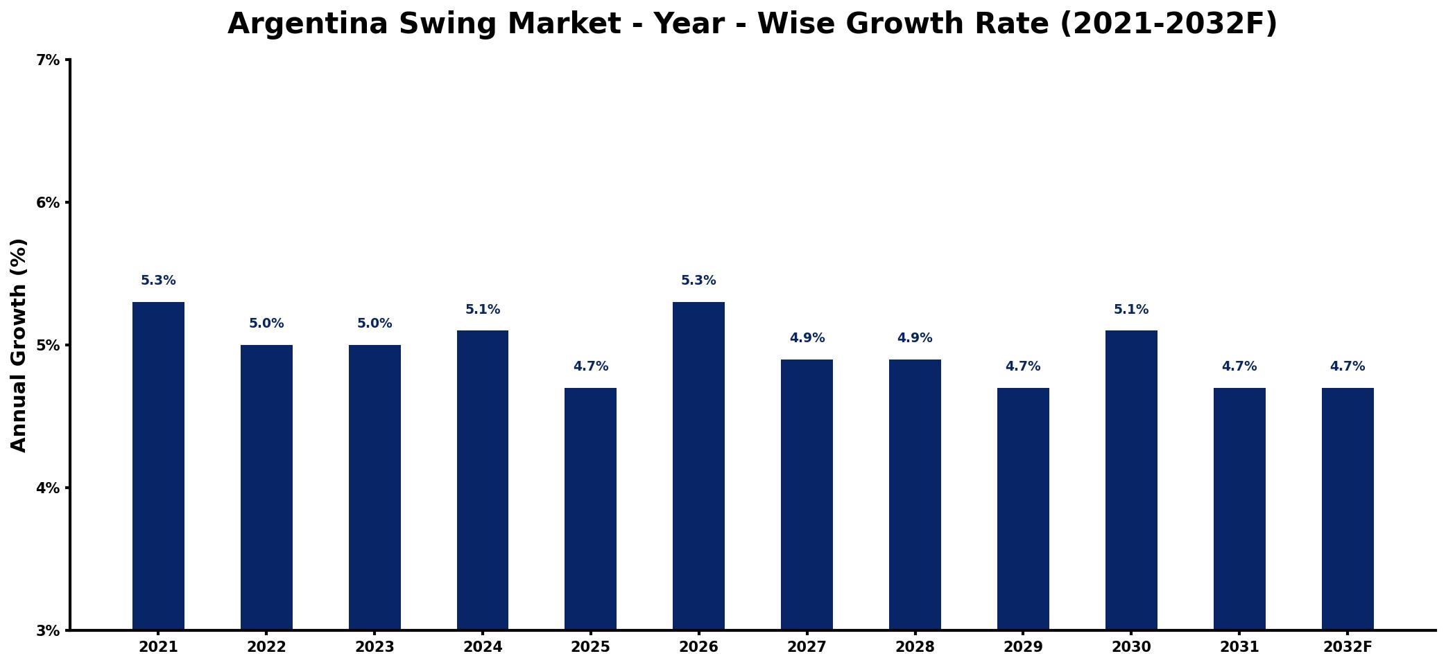 Argentina Swing Market Year-wise Growth Rate and Key Drivers
