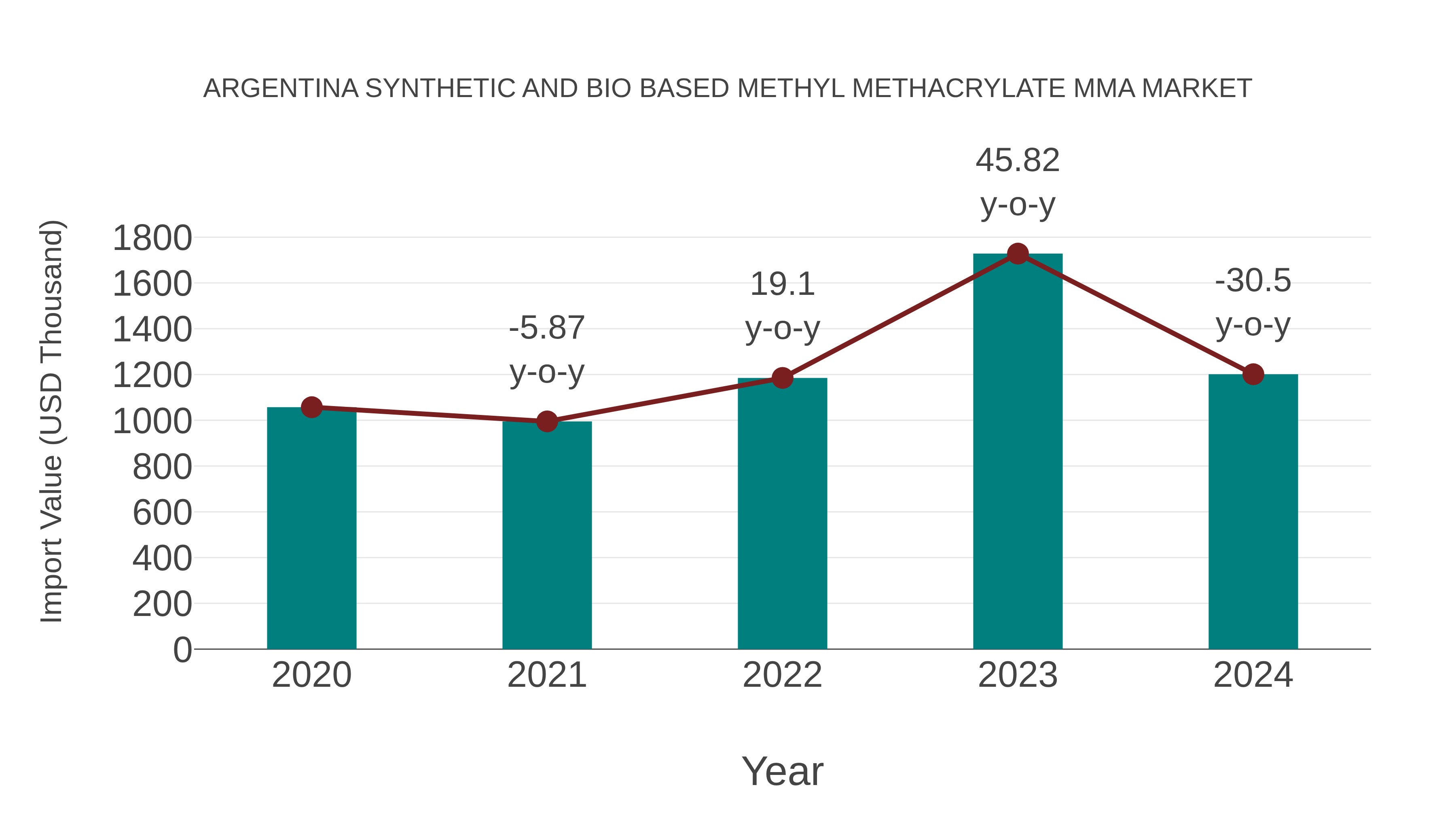 Argentina Synthetic and Bio Based Methyl Methacrylate Mma Market: Import Trend Analysis