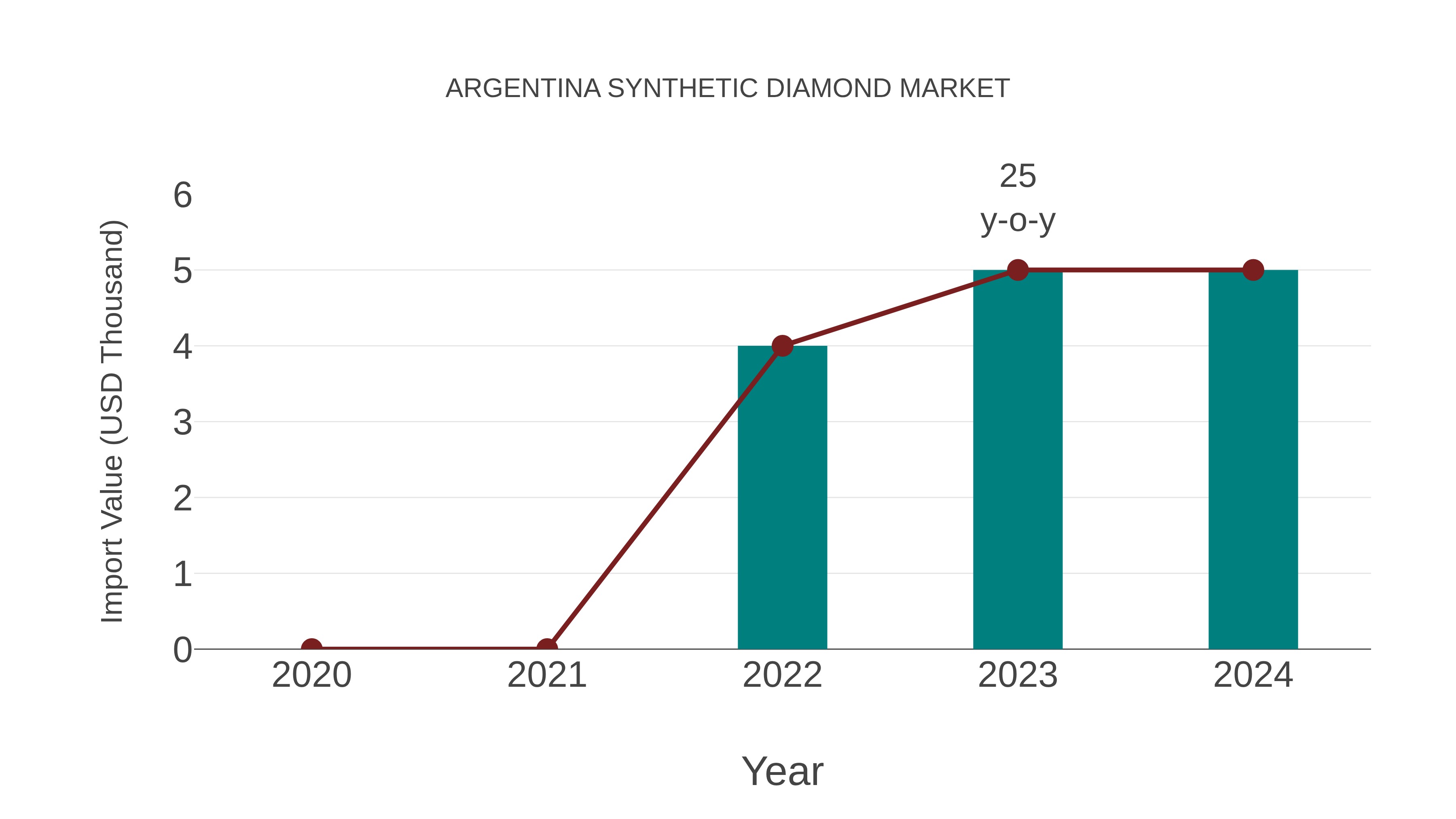  Argentina Synthetic Diamond Market: Import Trend Analysis