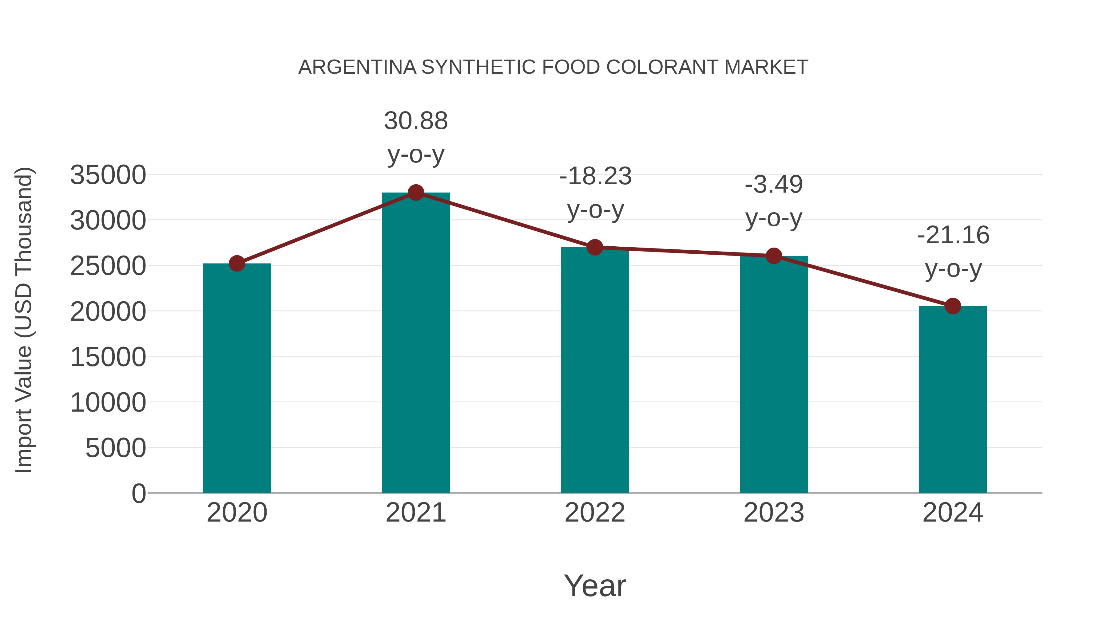 Argentina Synthetic Food Colorant Market: Import Trend Analysis