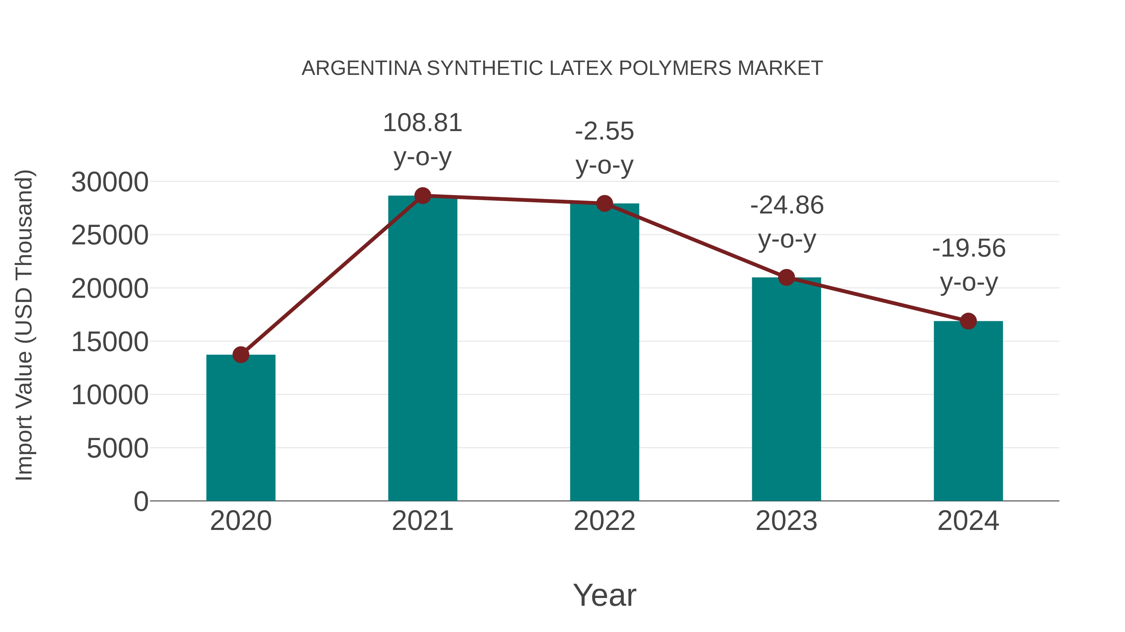  Argentina Synthetic Latex Polymers Market: Import Trend Analysis