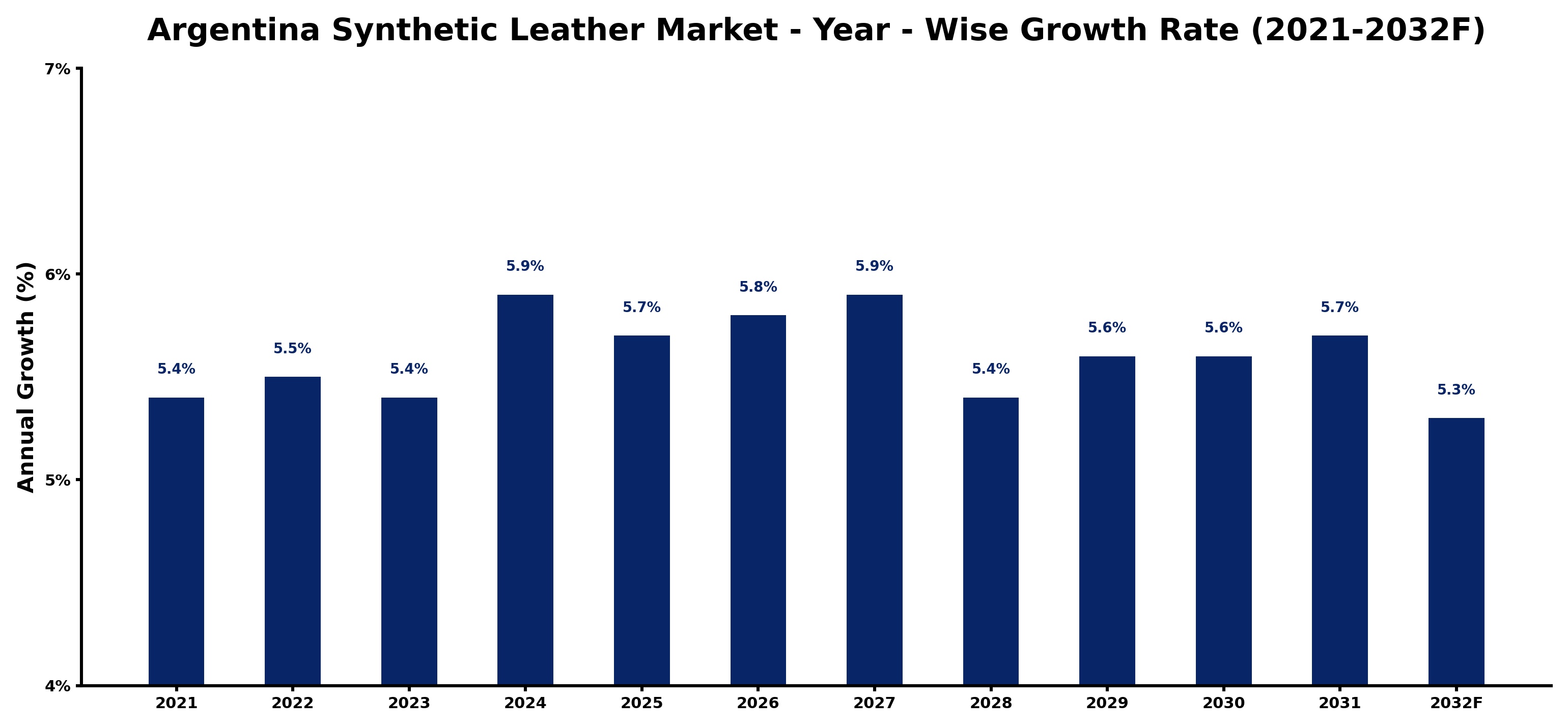 Argentina Synthetic Leather Market Year-wise Growth Rate and Key Drivers