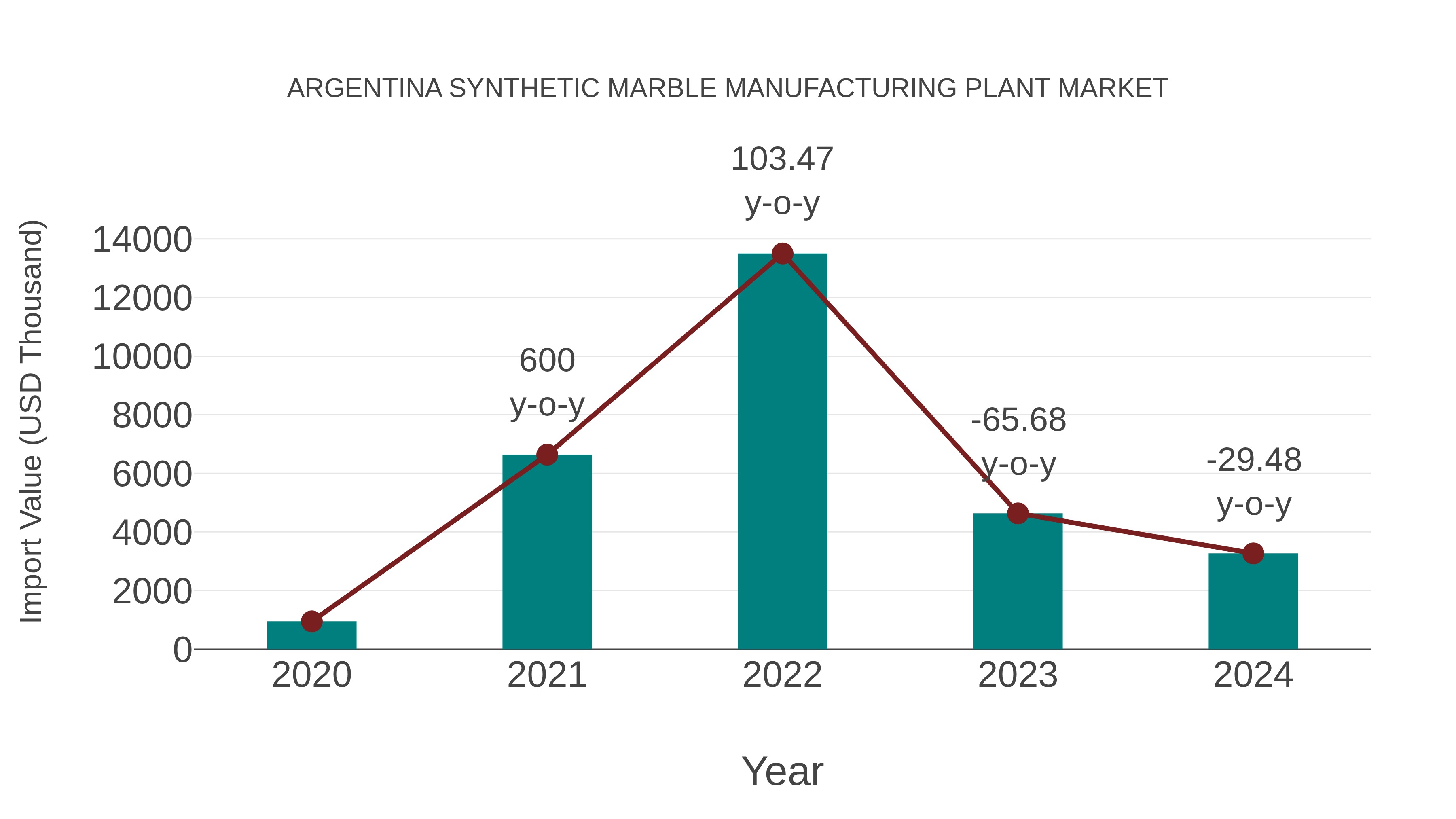  Argentina Synthetic Marble Manufacturing Plant Market: Import Trend Analysis