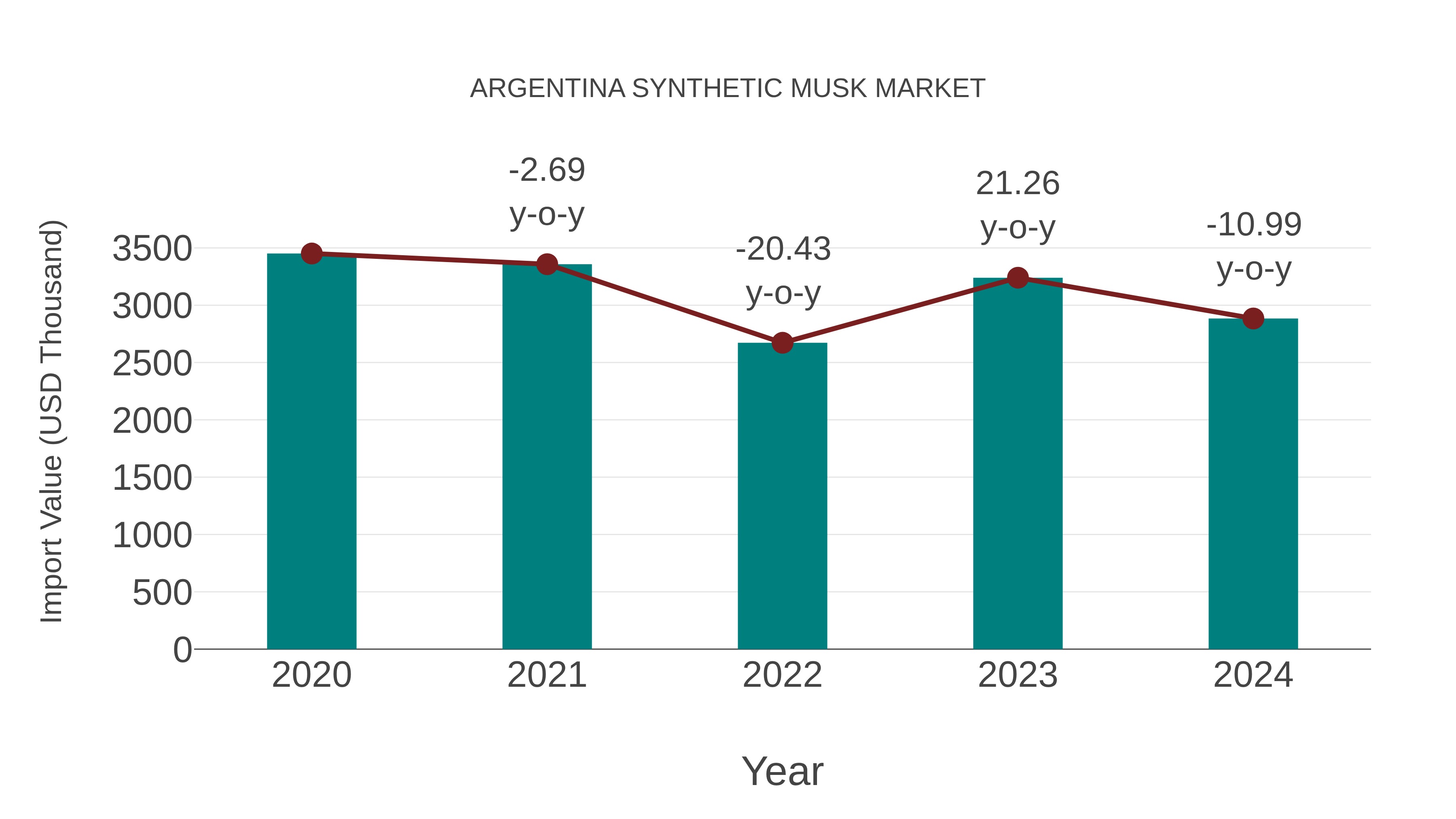  Argentina Synthetic Musk Market: Import Trend Analysis