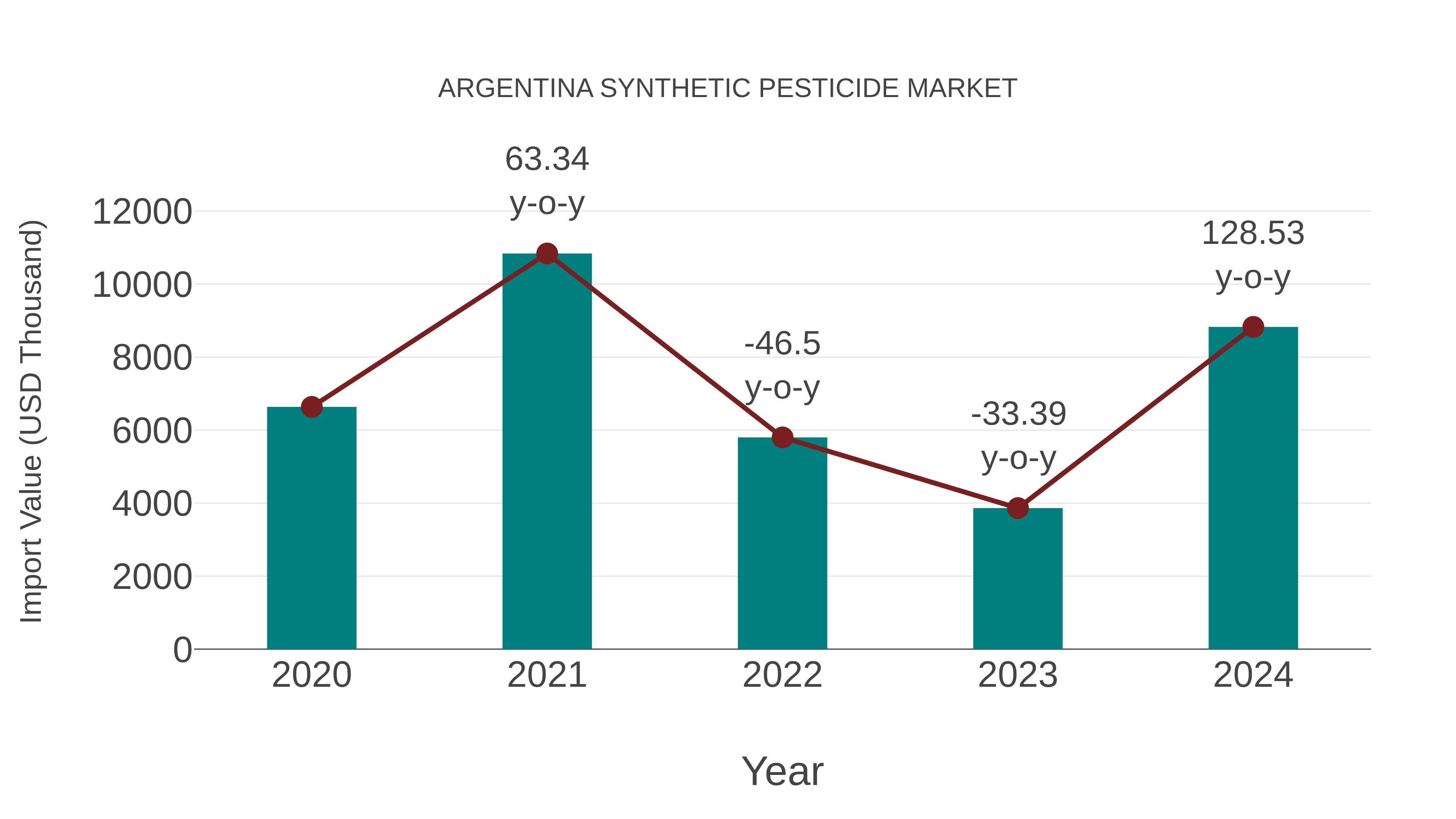 Argentina Synthetic Pesticide Market: Import Trend Analysis